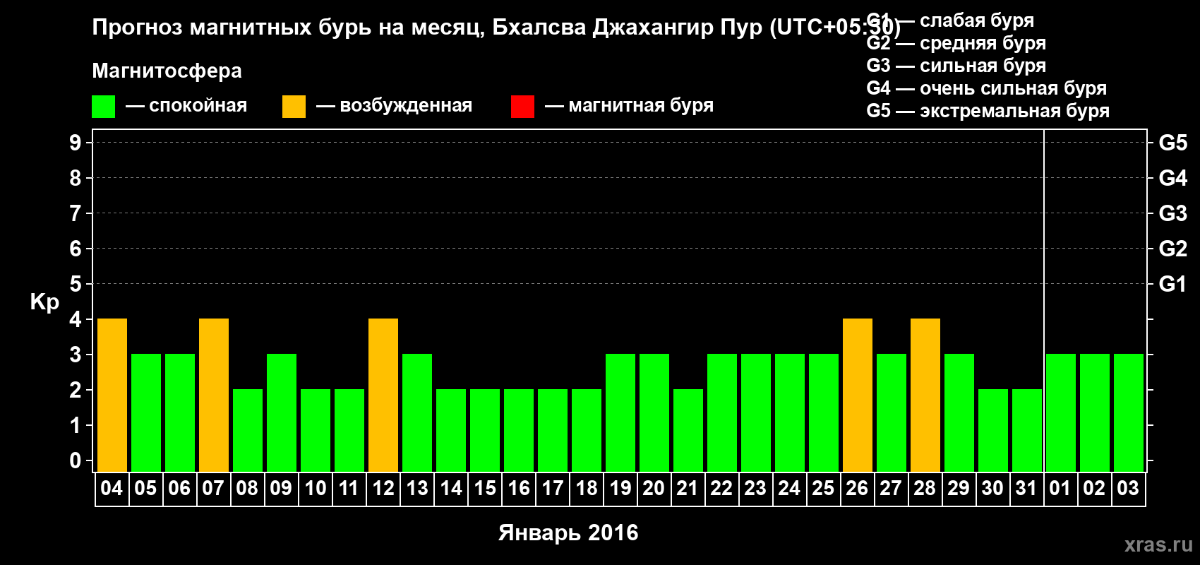 Прогноз максимального суточного геомагнитного индекса&nbsp;Kp на <b>1 месяц</b> (31 день) <b>с 04 января по 03 февраля 2016 г</b>
