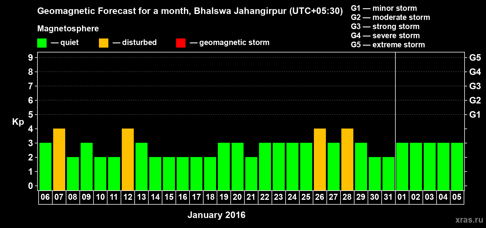 Forecast of the daily maximal value of geomagnetic index&nbsp;Kp for <b>1 month</b> (31 days) <b>from Jan 06, 2016 to Feb 05, 2016</b>