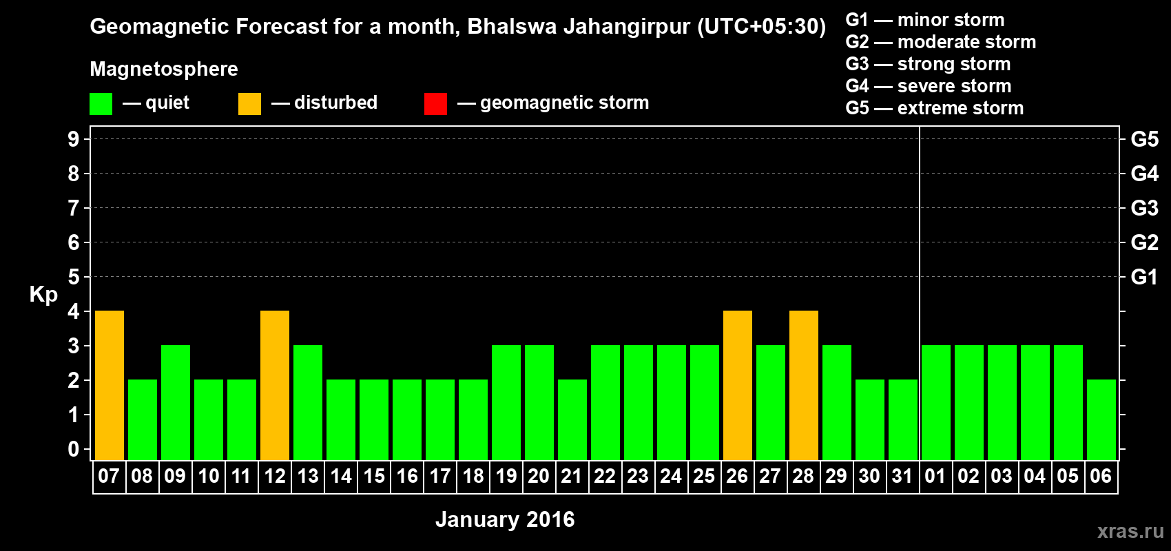 Forecast of the daily maximal value of geomagnetic index&nbsp;Kp for <b>1 month</b> (31 days) <b>from Jan 07, 2016 to Feb 06, 2016</b>