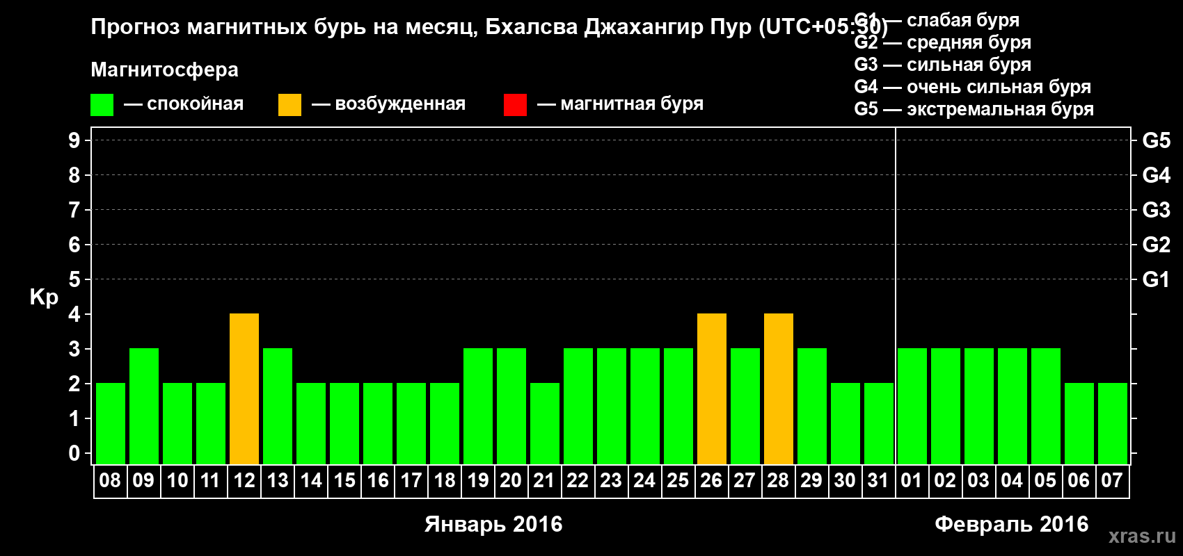 Прогноз максимального суточного геомагнитного индекса&nbsp;Kp на <b>1 месяц</b> (31 день) <b>с 08 января по 07 февраля 2016 г</b>