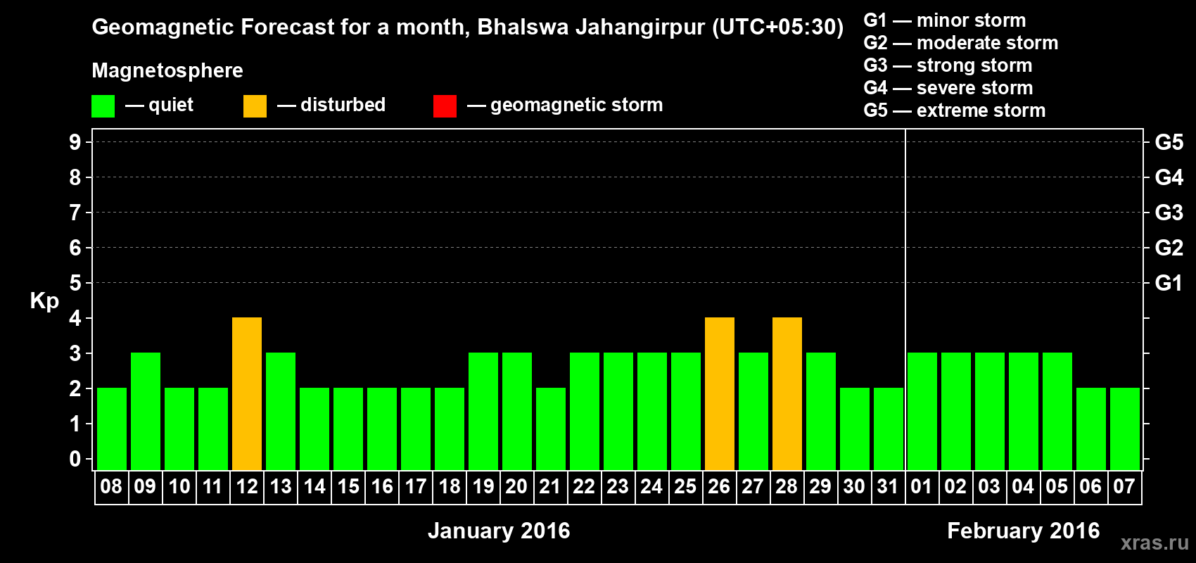 Forecast of the daily maximal value of geomagnetic index&nbsp;Kp for <b>1 month</b> (31 days) <b>from Jan 08, 2016 to Feb 07, 2016</b>