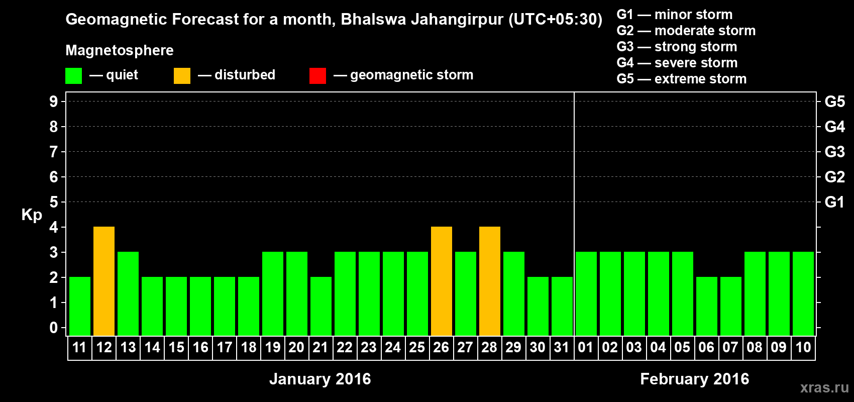 Forecast of the daily maximal value of geomagnetic index&nbsp;Kp for <b>1 month</b> (31 days) <b>from Jan 11, 2016 to Feb 10, 2016</b>