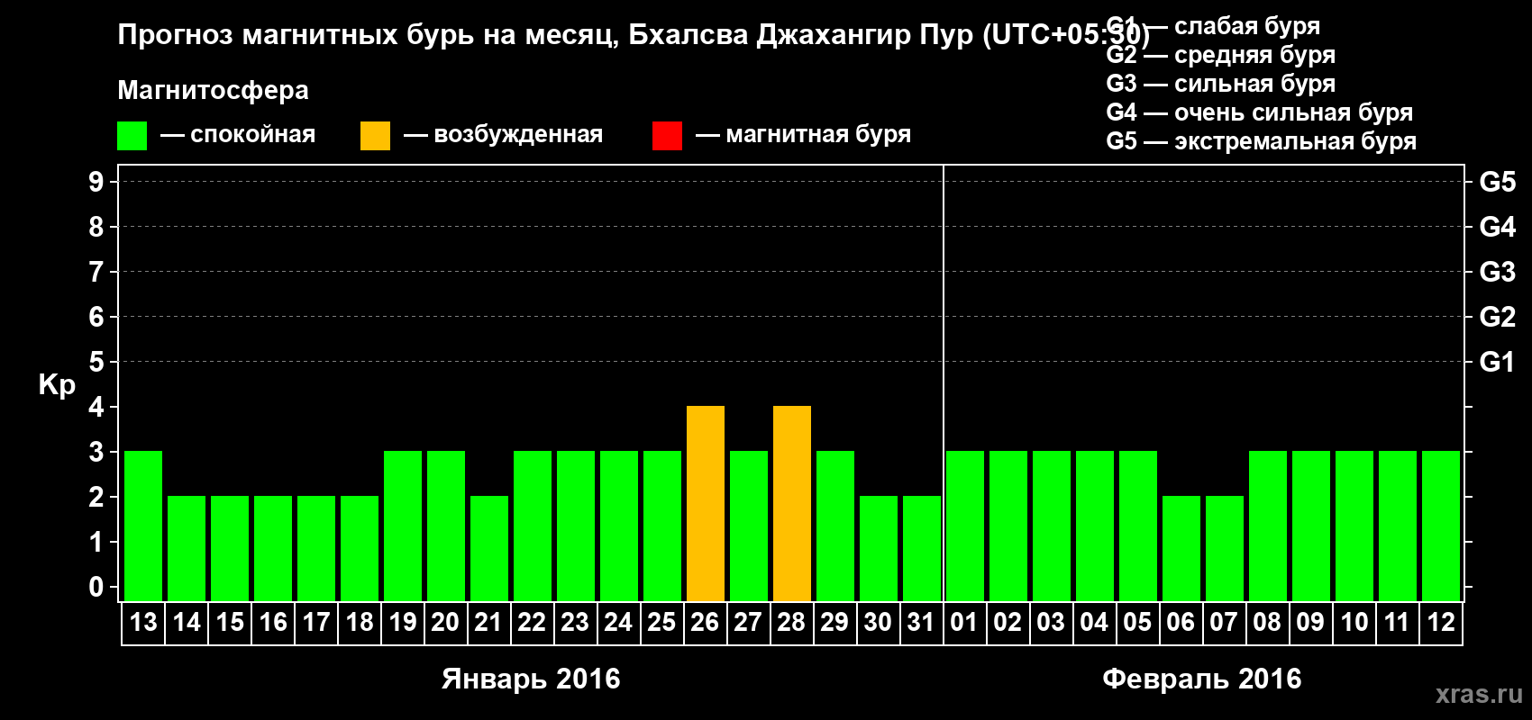 Прогноз максимального суточного геомагнитного индекса&nbsp;Kp на <b>1 месяц</b> (31 день) <b>с 13 января по 12 февраля 2016 г</b>
