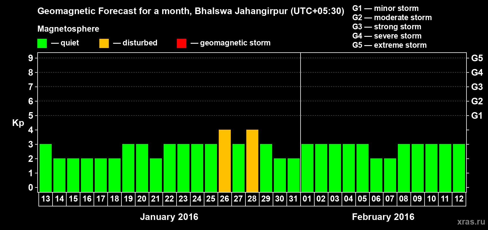 Forecast of the daily maximal value of geomagnetic index&nbsp;Kp for <b>1 month</b> (31 days) <b>from Jan 13, 2016 to Feb 12, 2016</b>