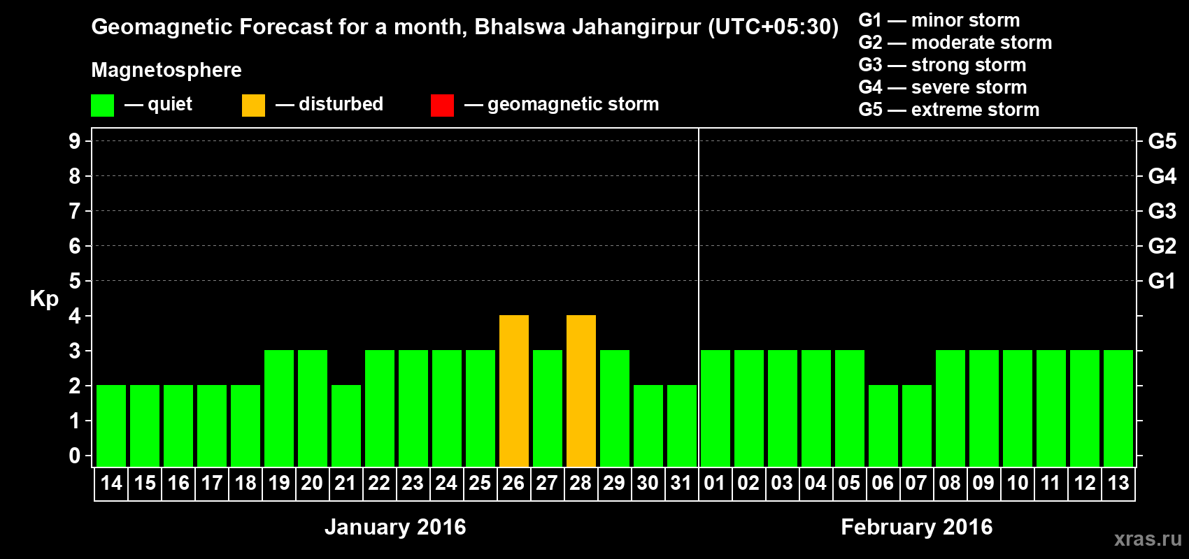 Forecast of the daily maximal value of geomagnetic index&nbsp;Kp for <b>1 month</b> (31 days) <b>from Jan 14, 2016 to Feb 13, 2016</b>