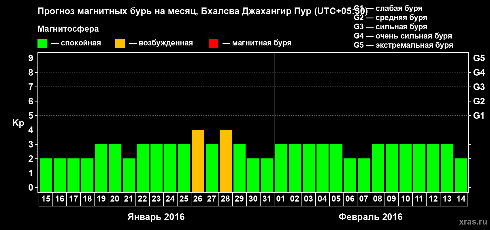 Прогноз максимального суточного геомагнитного индекса&nbsp;Kp на <b>1 месяц</b> (31 день) <b>с 15 января по 14 февраля 2016 г</b>