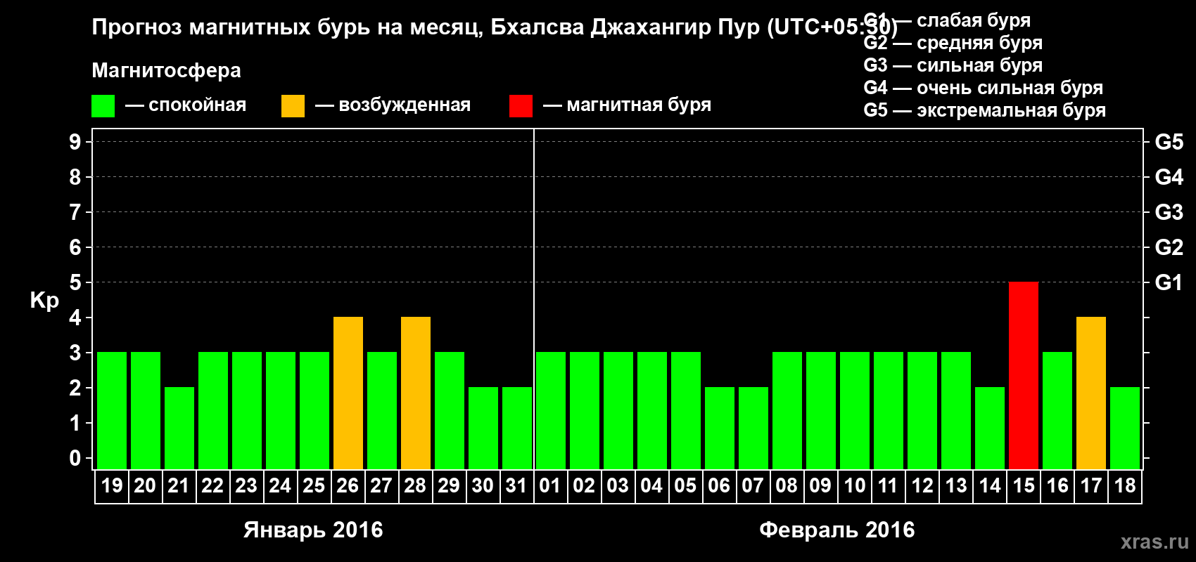 Прогноз максимального суточного геомагнитного индекса&nbsp;Kp на <b>1 месяц</b> (31 день) <b>с 19 января по 18 февраля 2016 г</b>