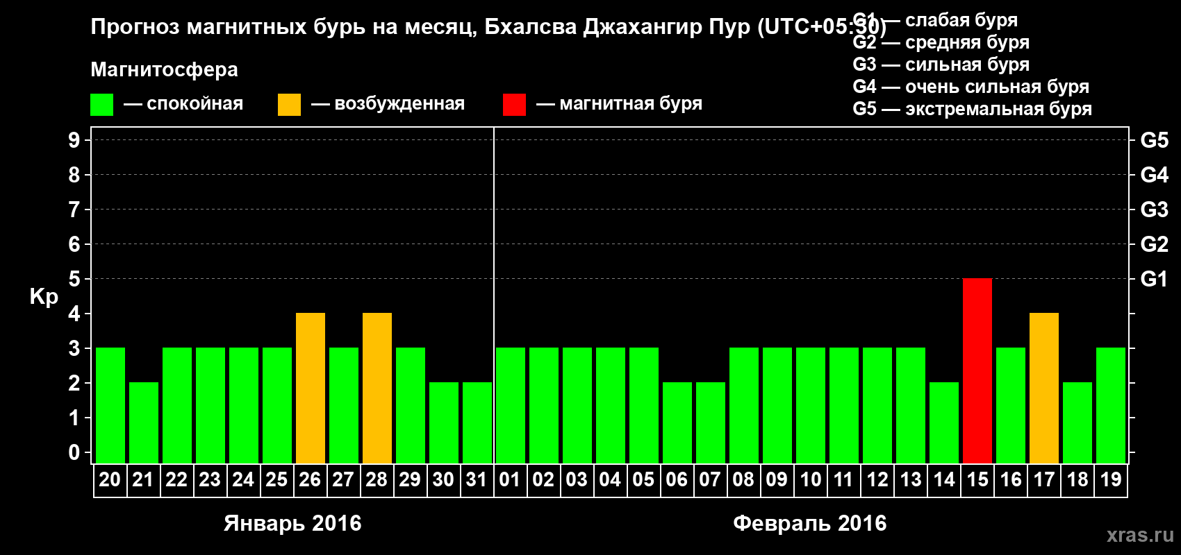 Прогноз максимального суточного геомагнитного индекса&nbsp;Kp на <b>1 месяц</b> (31 день) <b>с 20 января по 19 февраля 2016 г</b>