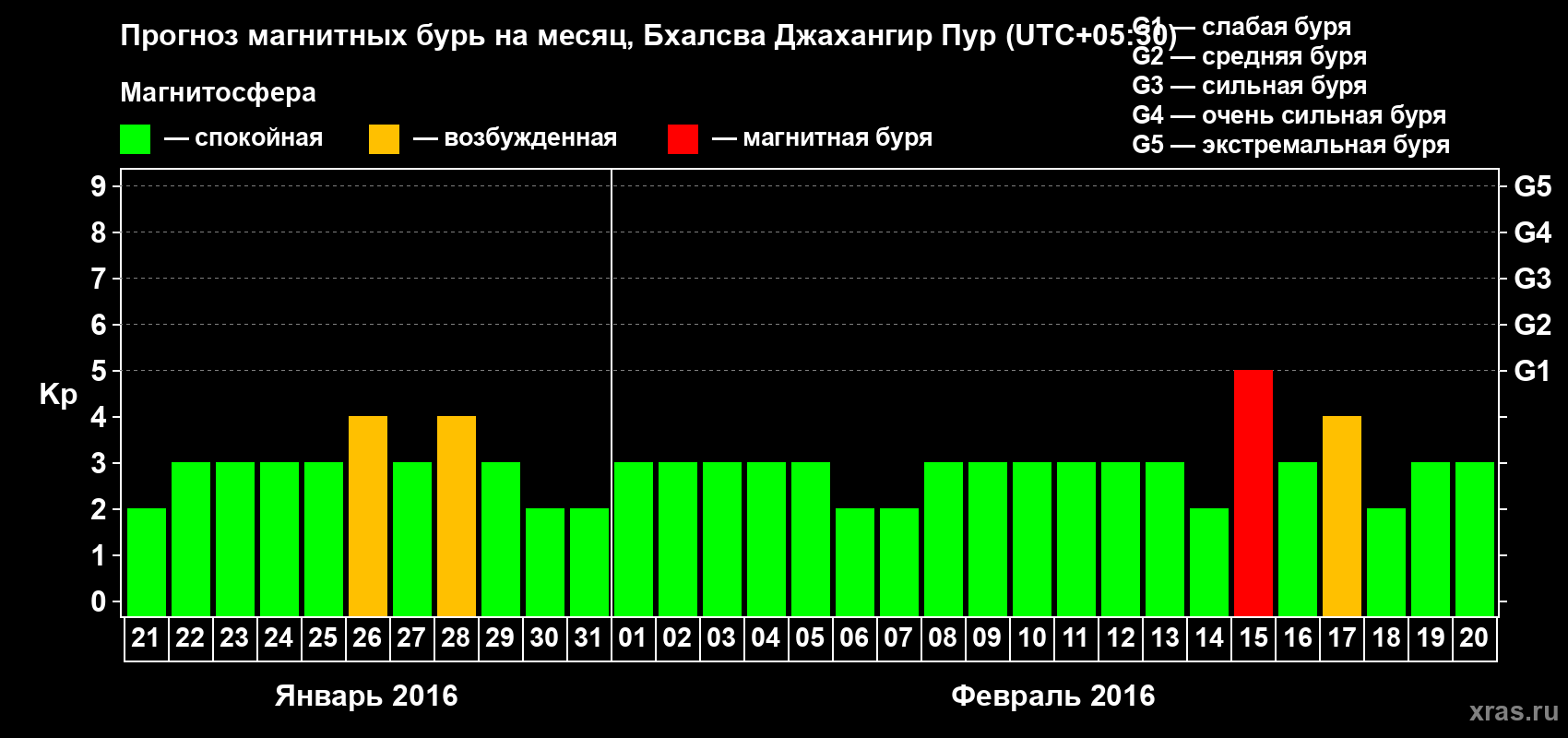 Прогноз максимального суточного геомагнитного индекса&nbsp;Kp на <b>1 месяц</b> (31 день) <b>с 21 января по 20 февраля 2016 г</b>
