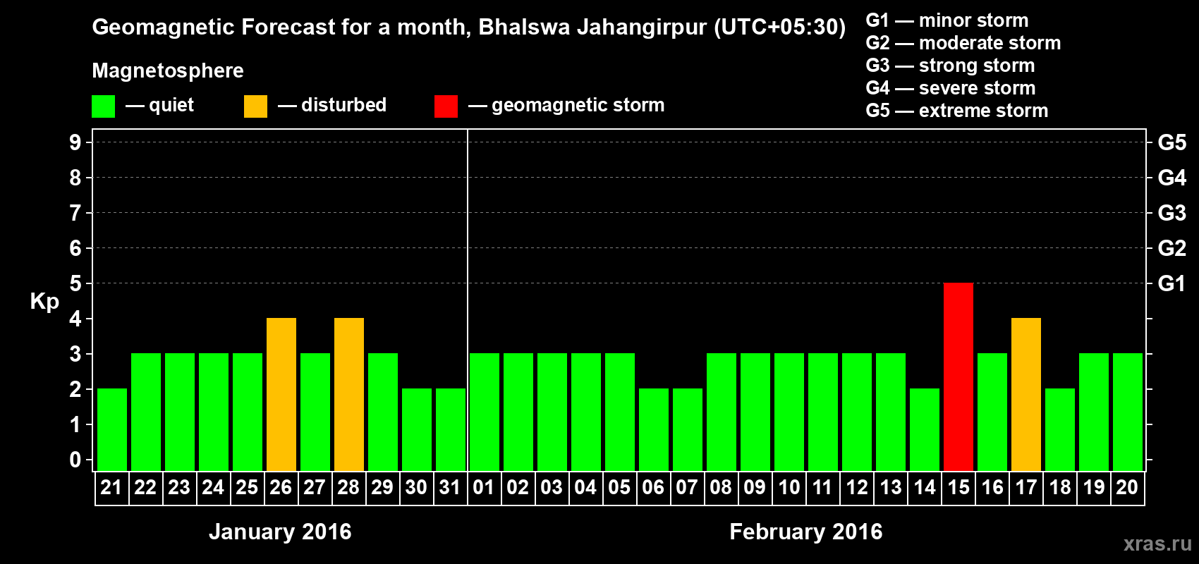 Forecast of the daily maximal value of geomagnetic index&nbsp;Kp for <b>1 month</b> (31 days) <b>from Jan 21, 2016 to Feb 20, 2016</b>