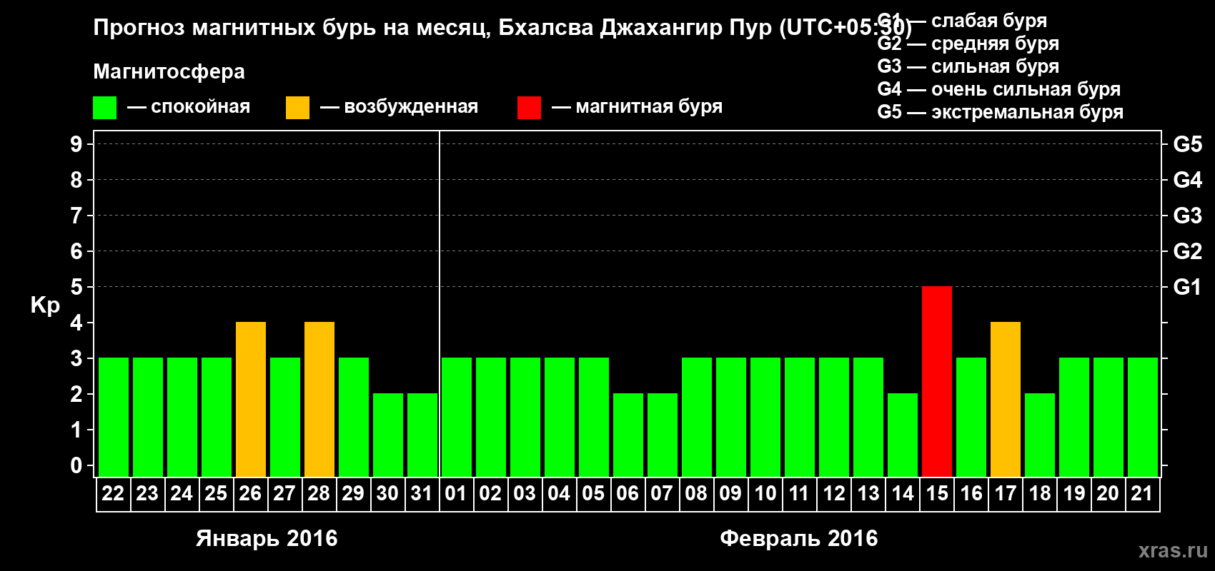 Прогноз максимального суточного геомагнитного индекса&nbsp;Kp на <b>1 месяц</b> (31 день) <b>с 22 января по 21 февраля 2016 г</b>