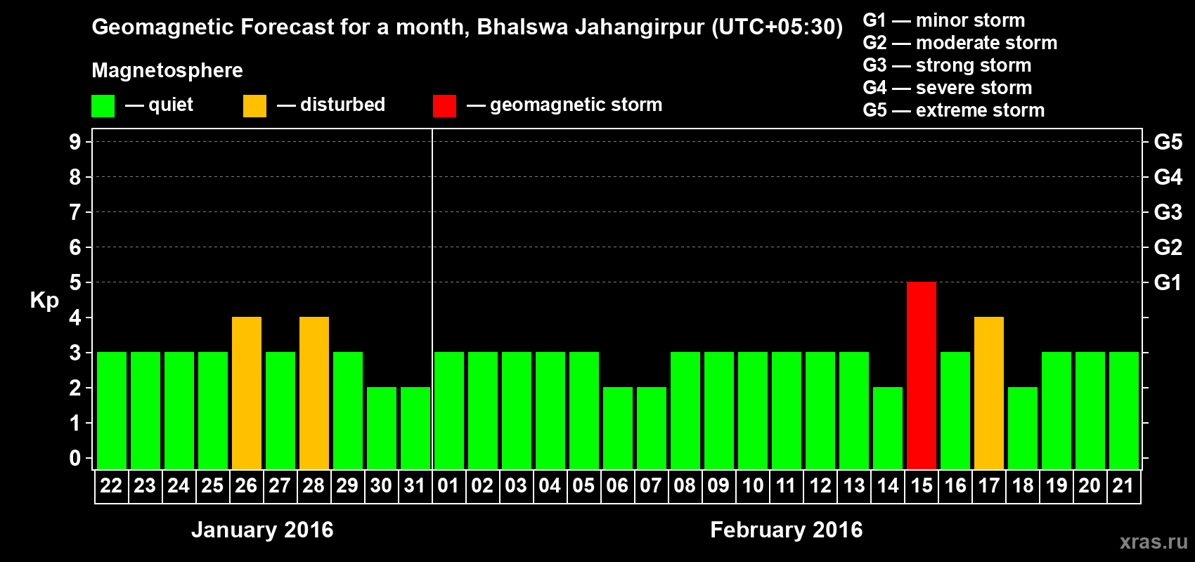 Forecast of the daily maximal value of geomagnetic index&nbsp;Kp for <b>1 month</b> (31 days) <b>from Jan 22, 2016 to Feb 21, 2016</b>