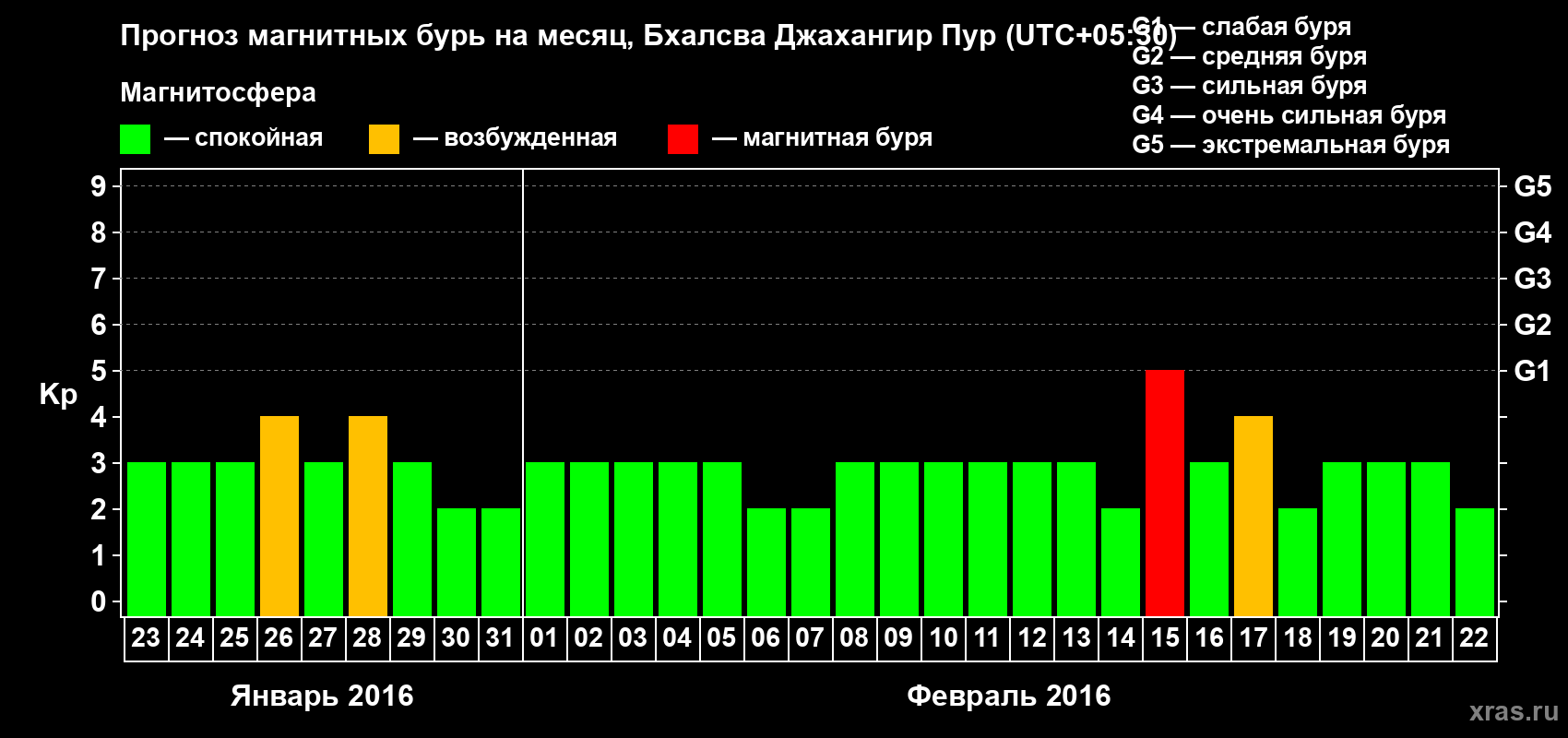 Прогноз максимального суточного геомагнитного индекса&nbsp;Kp на <b>1 месяц</b> (31 день) <b>с 23 января по 22 февраля 2016 г</b>