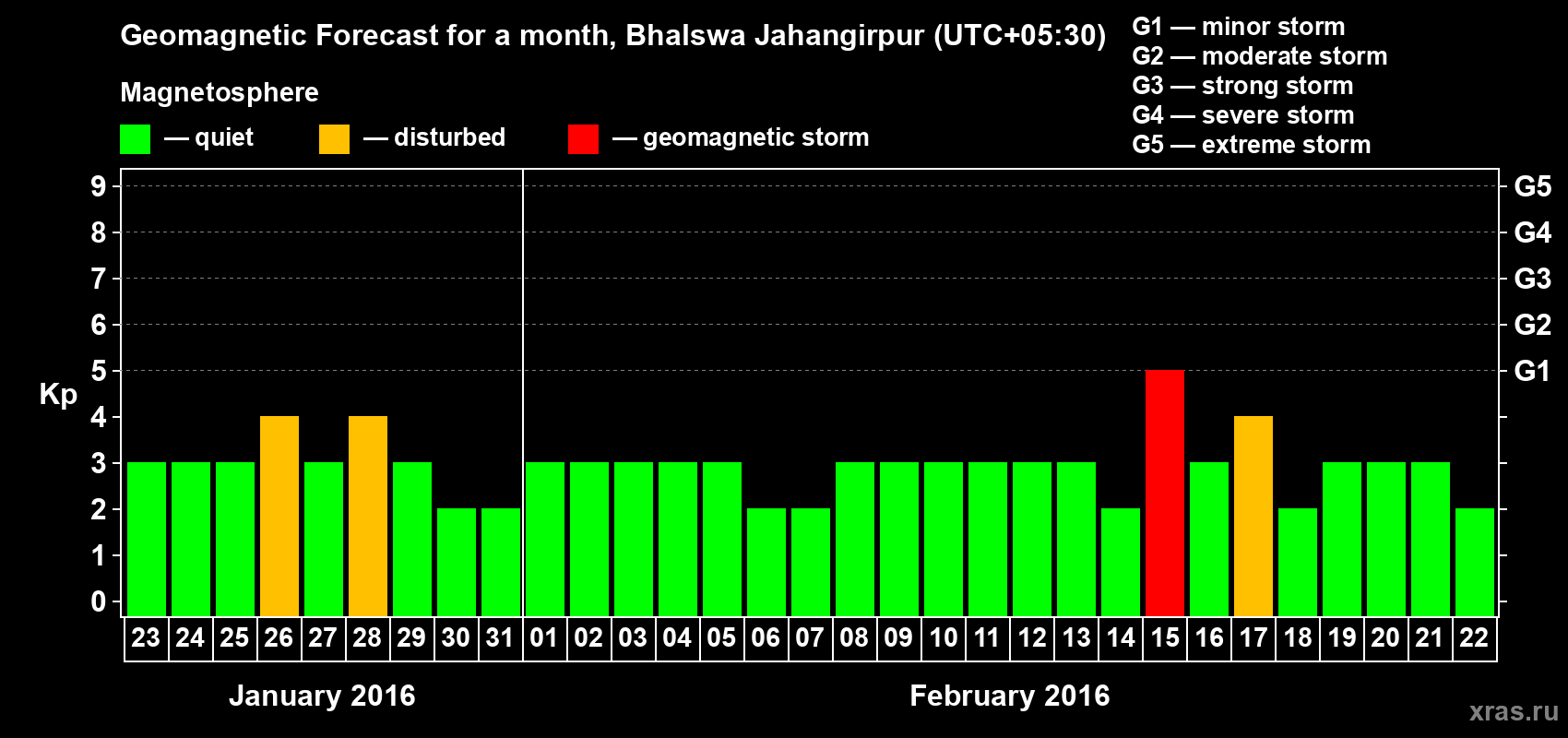 Forecast of the daily maximal value of geomagnetic index&nbsp;Kp for <b>1 month</b> (31 days) <b>from Jan 23, 2016 to Feb 22, 2016</b>