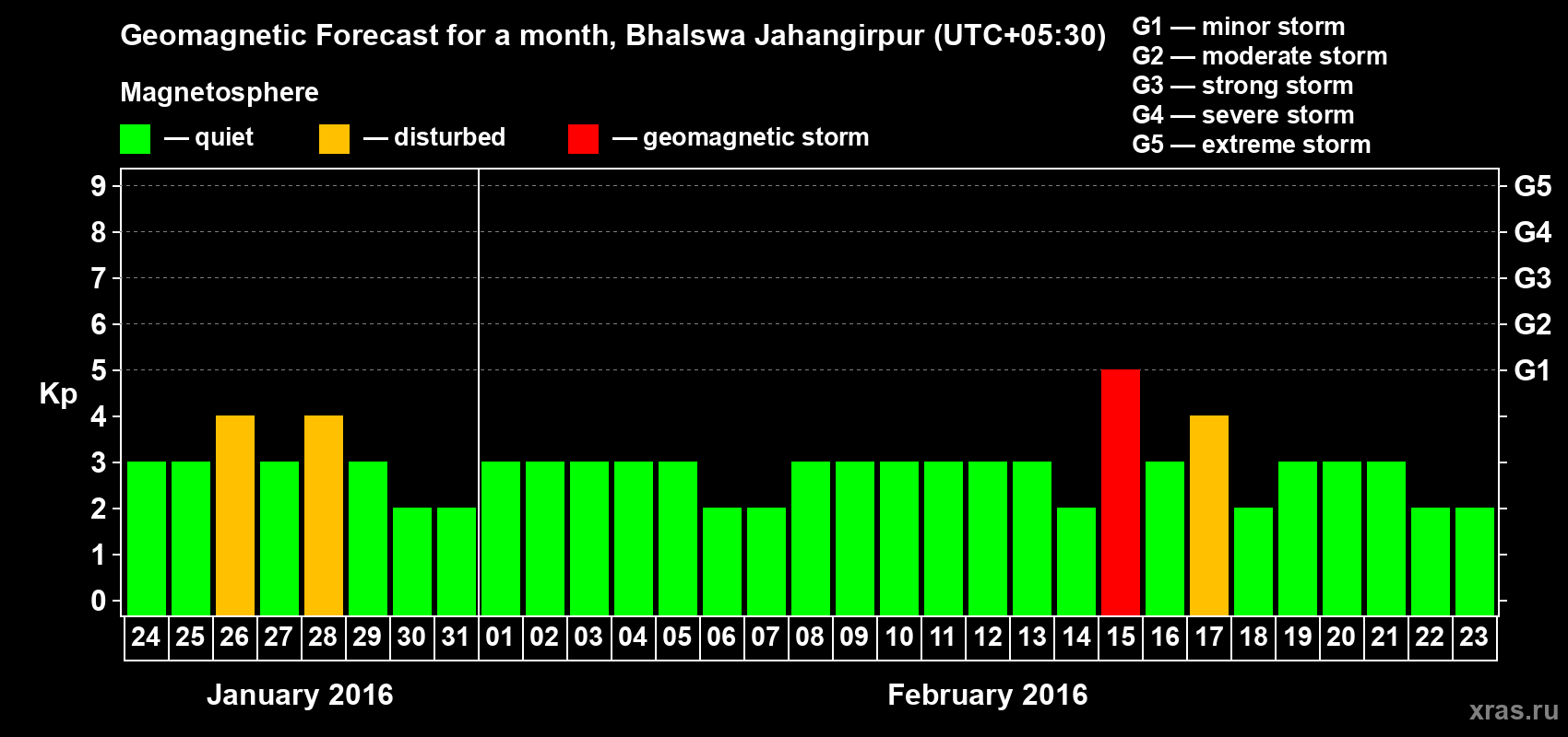 Forecast of the daily maximal value of geomagnetic index&nbsp;Kp for <b>1 month</b> (31 days) <b>from Jan 24, 2016 to Feb 23, 2016</b>