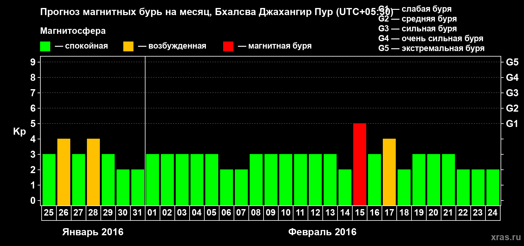 Прогноз максимального суточного геомагнитного индекса&nbsp;Kp на <b>1 месяц</b> (31 день) <b>с 25 января по 24 февраля 2016 г</b>