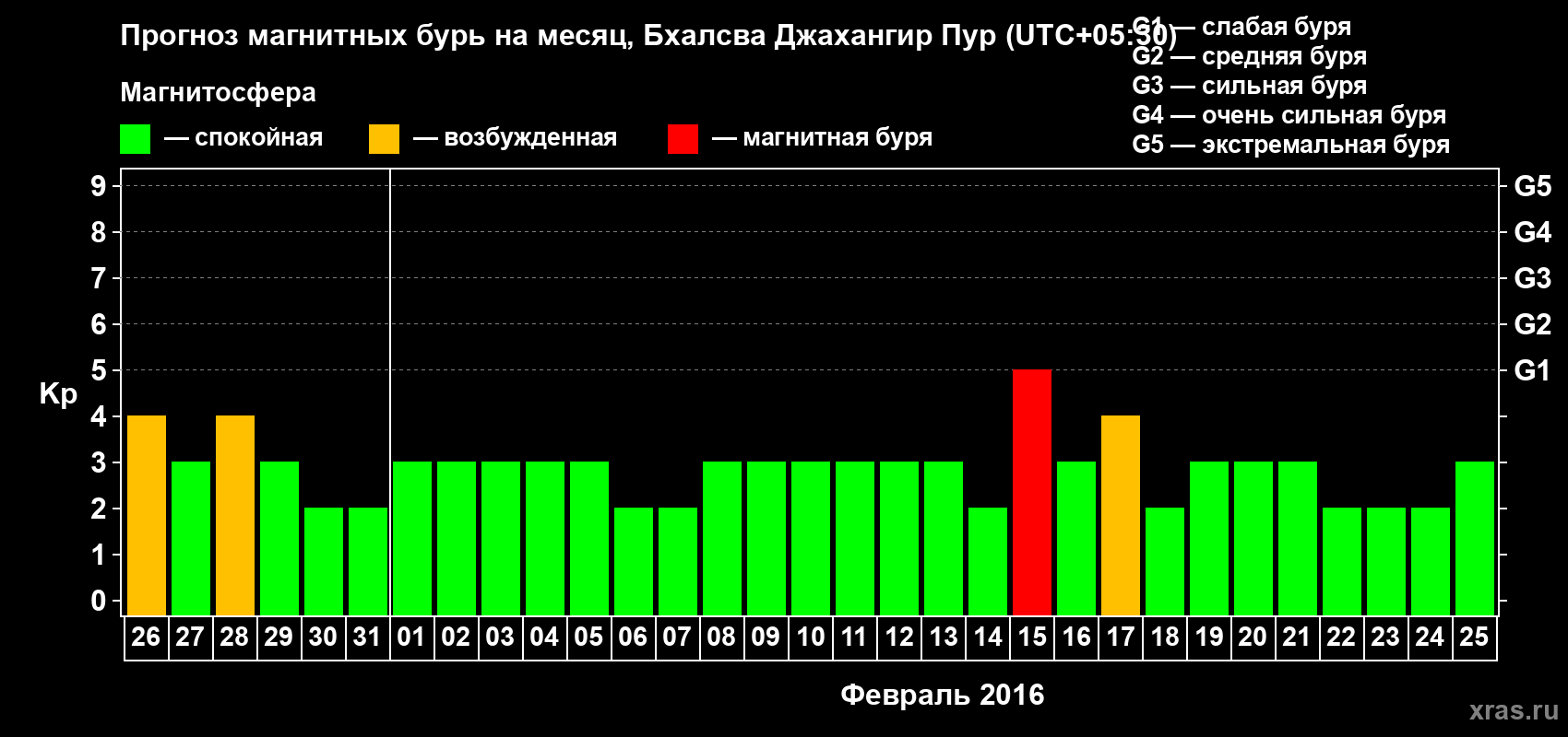 Прогноз максимального суточного геомагнитного индекса&nbsp;Kp на <b>1 месяц</b> (31 день) <b>с 26 января по 25 февраля 2016 г</b>