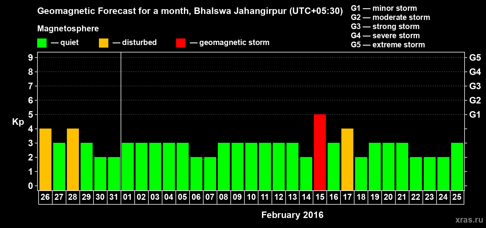 Forecast of the daily maximal value of geomagnetic index&nbsp;Kp for <b>1 month</b> (31 days) <b>from Jan 26, 2016 to Feb 25, 2016</b>