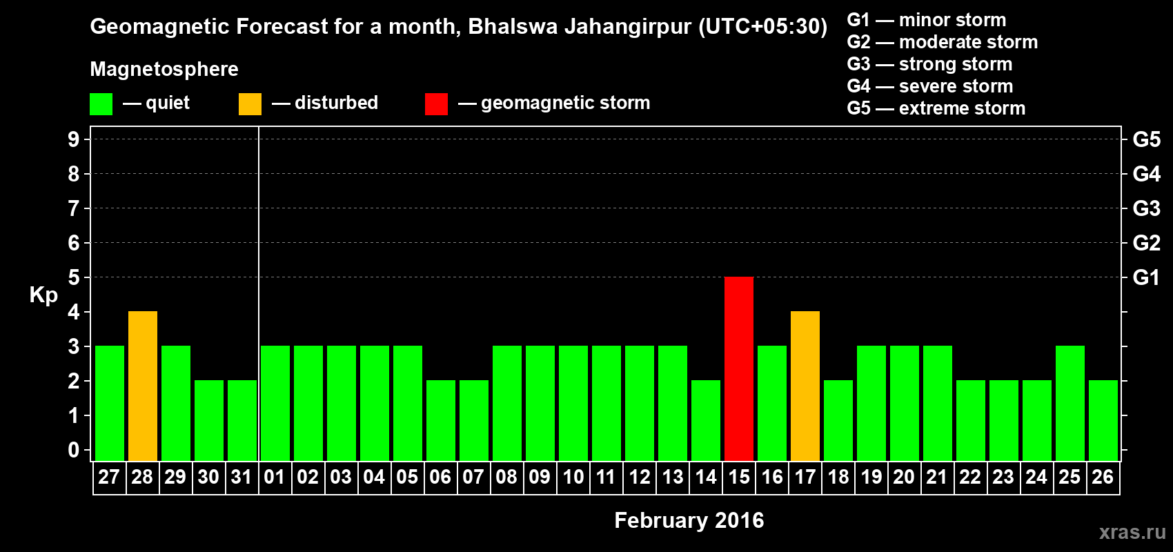 Forecast of the daily maximal value of geomagnetic index&nbsp;Kp for <b>1 month</b> (31 days) <b>from Jan 27, 2016 to Feb 26, 2016</b>