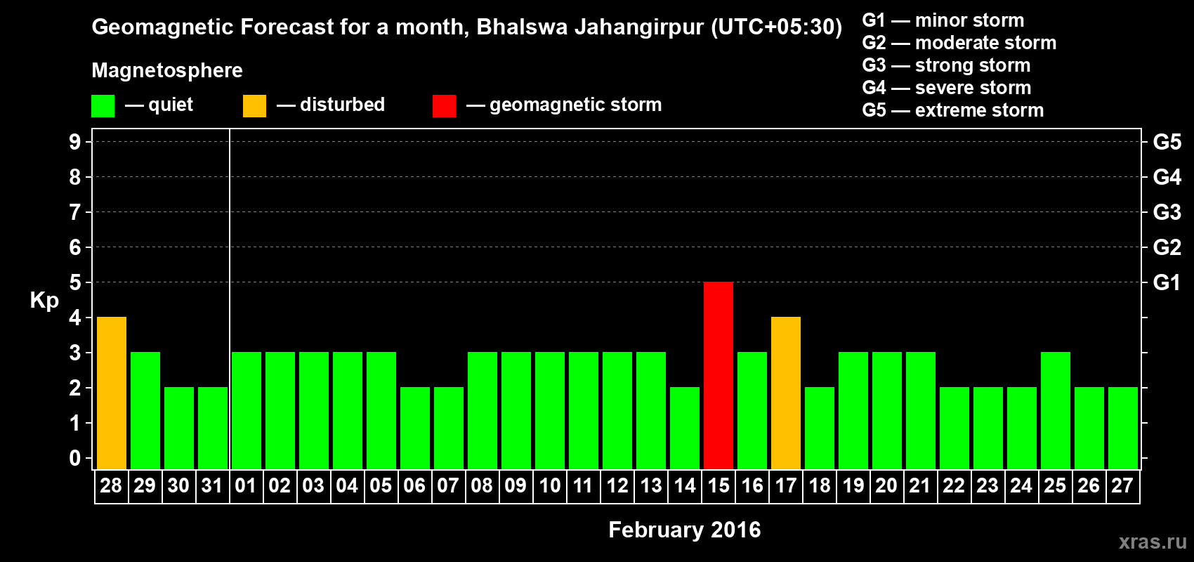 Forecast of the daily maximal value of geomagnetic index&nbsp;Kp for <b>1 month</b> (31 days) <b>from Jan 28, 2016 to Feb 27, 2016</b>