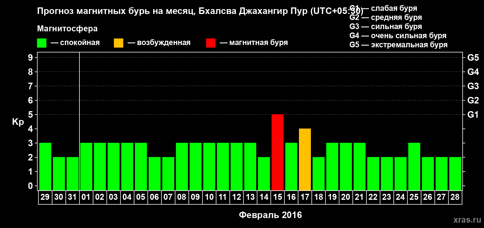 Прогноз максимального суточного геомагнитного индекса&nbsp;Kp на <b>1 месяц</b> (31 день) <b>с 29 января по 28 февраля 2016 г</b>