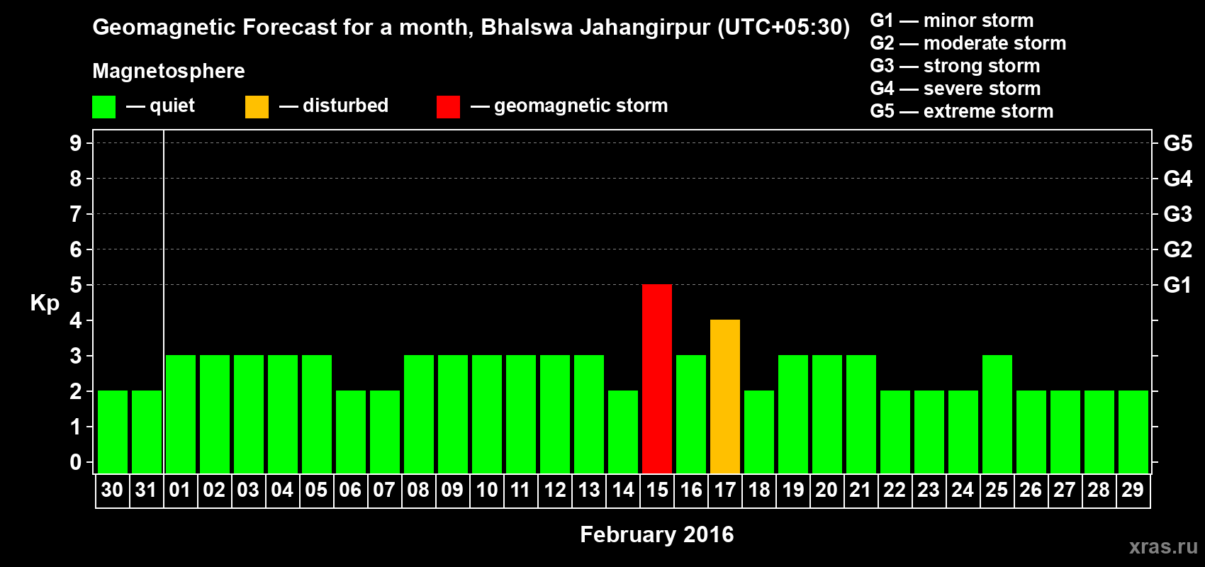Forecast of the daily maximal value of geomagnetic index&nbsp;Kp for <b>1 month</b> (31 days) <b>from Jan 30, 2016 to Feb 29, 2016</b>