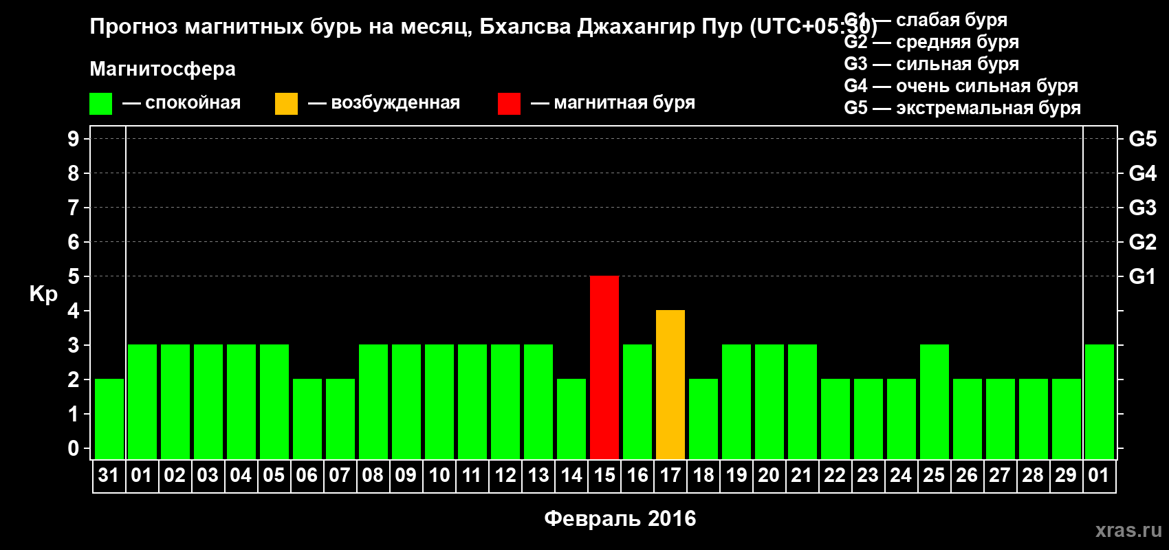 Прогноз максимального суточного геомагнитного индекса&nbsp;Kp на <b>1 месяц</b> (31 день) <b>с 31 января по 01 марта 2016 г</b>