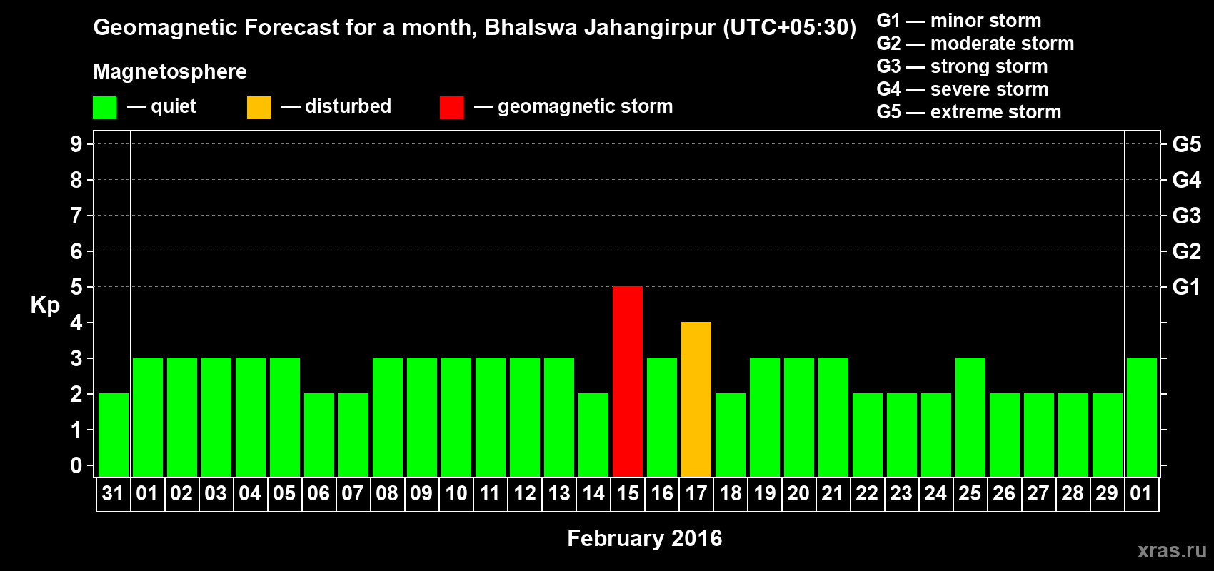 Forecast of the daily maximal value of geomagnetic index&nbsp;Kp for <b>1 month</b> (31 days) <b>from Jan 31, 2016 to Mar 01, 2016</b>