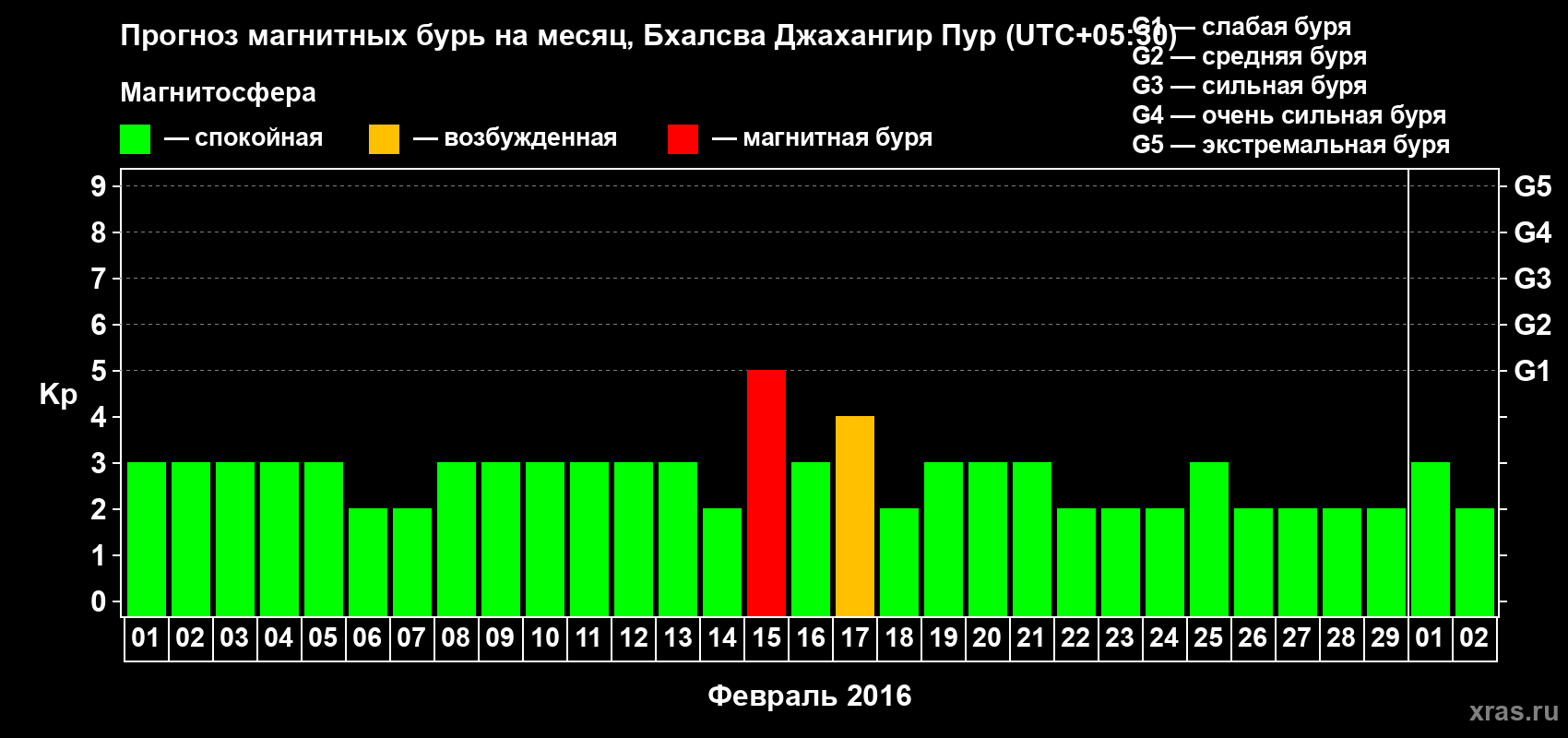 Прогноз максимального суточного геомагнитного индекса&nbsp;Kp на <b>1 месяц</b> (31 день) <b>с 01 февраля по 02 марта 2016 г</b>