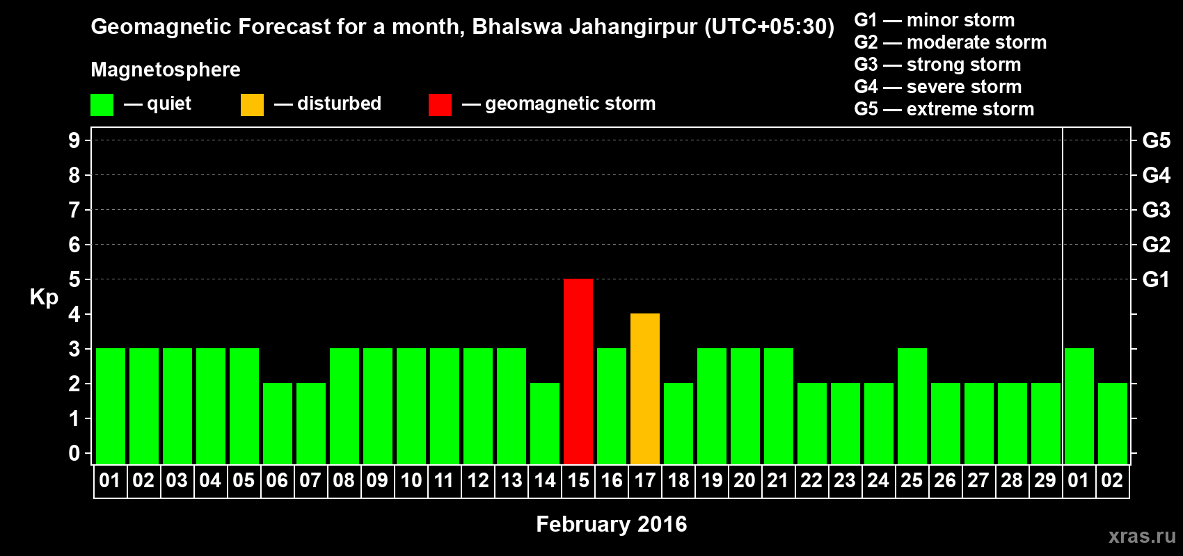 Forecast of the daily maximal value of geomagnetic index&nbsp;Kp for <b>1 month</b> (31 days) <b>from Feb 01, 2016 to Mar 02, 2016</b>