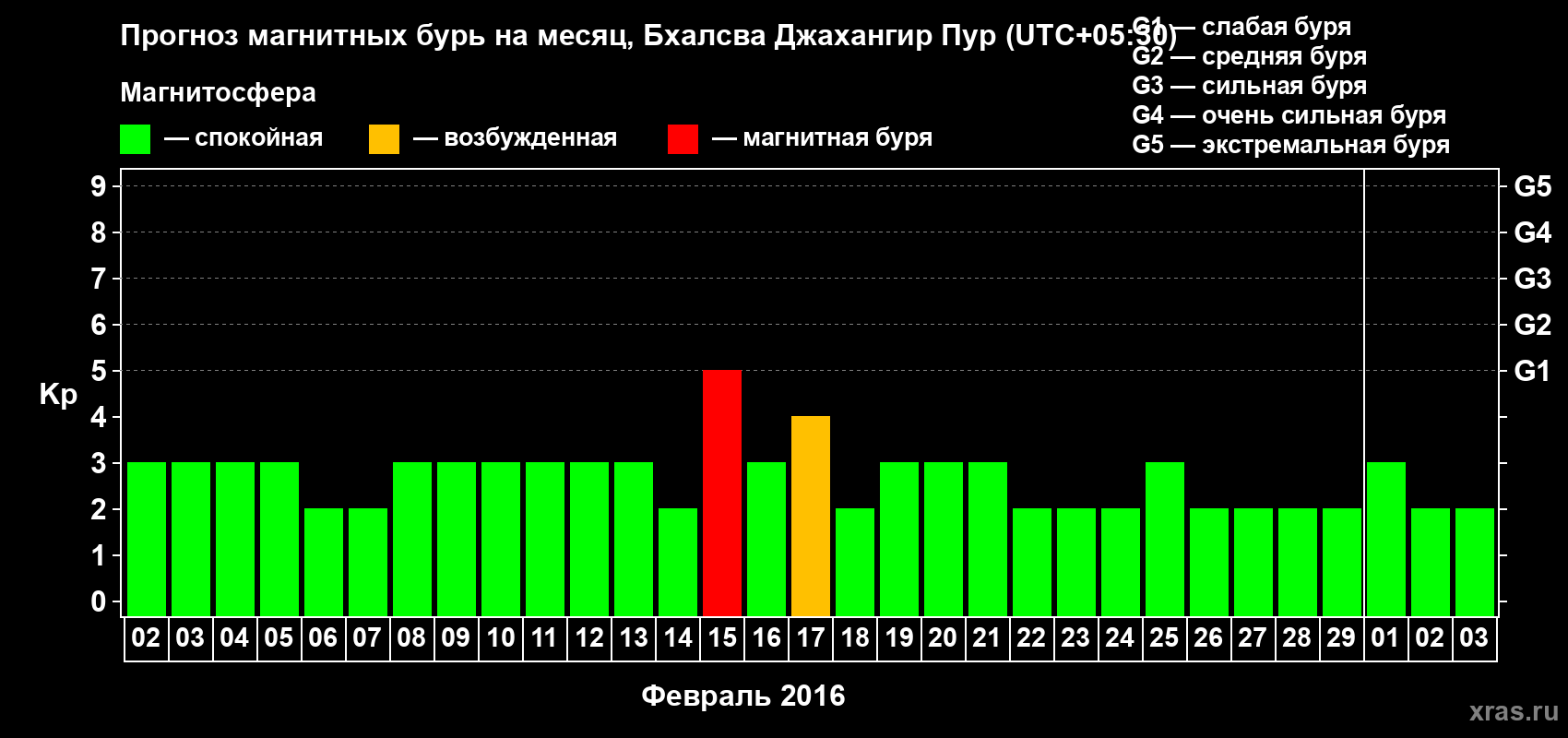 Прогноз максимального суточного геомагнитного индекса&nbsp;Kp на <b>1 месяц</b> (31 день) <b>с 02 февраля по 03 марта 2016 г</b>