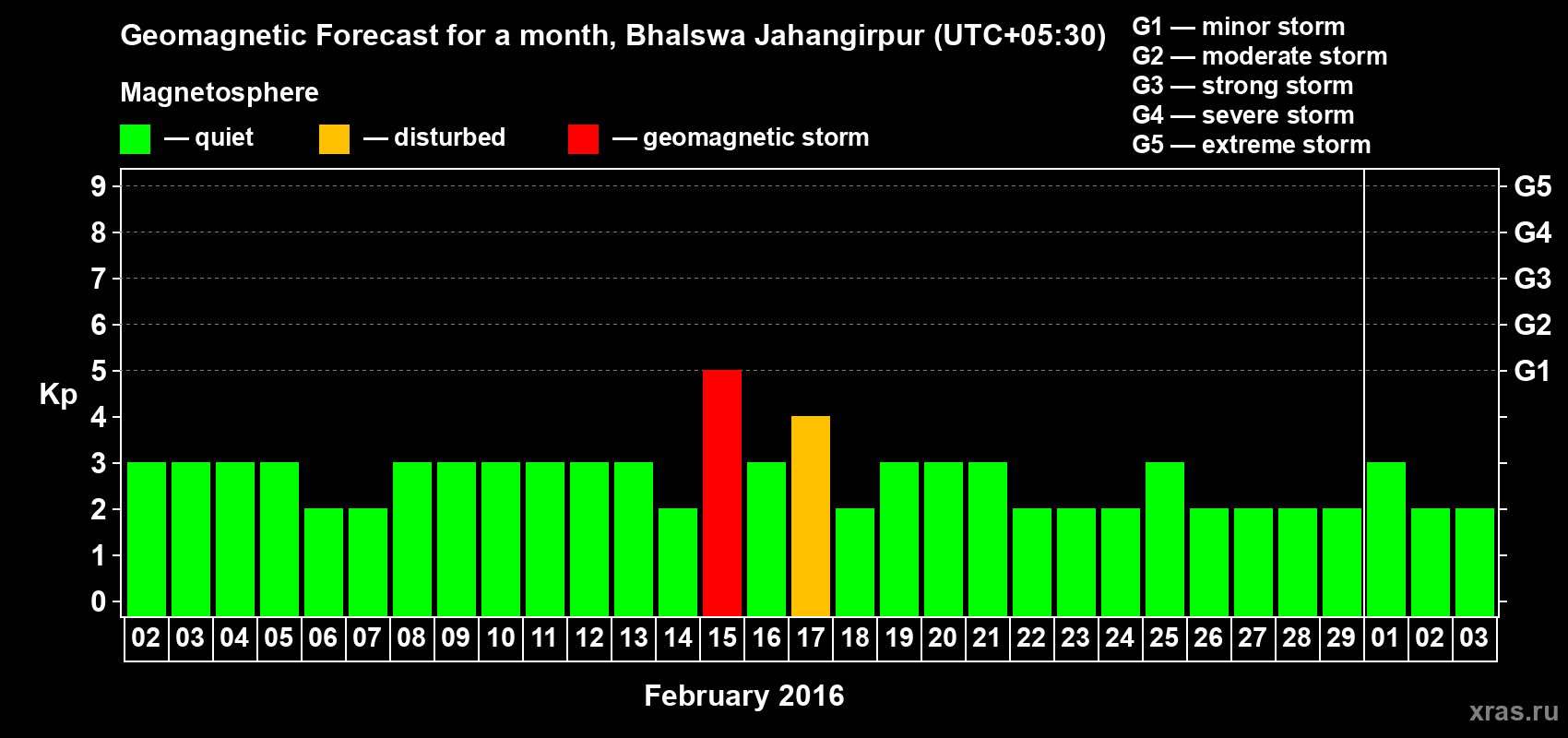 Forecast of the daily maximal value of geomagnetic index&nbsp;Kp for <b>1 month</b> (31 days) <b>from Feb 02, 2016 to Mar 03, 2016</b>