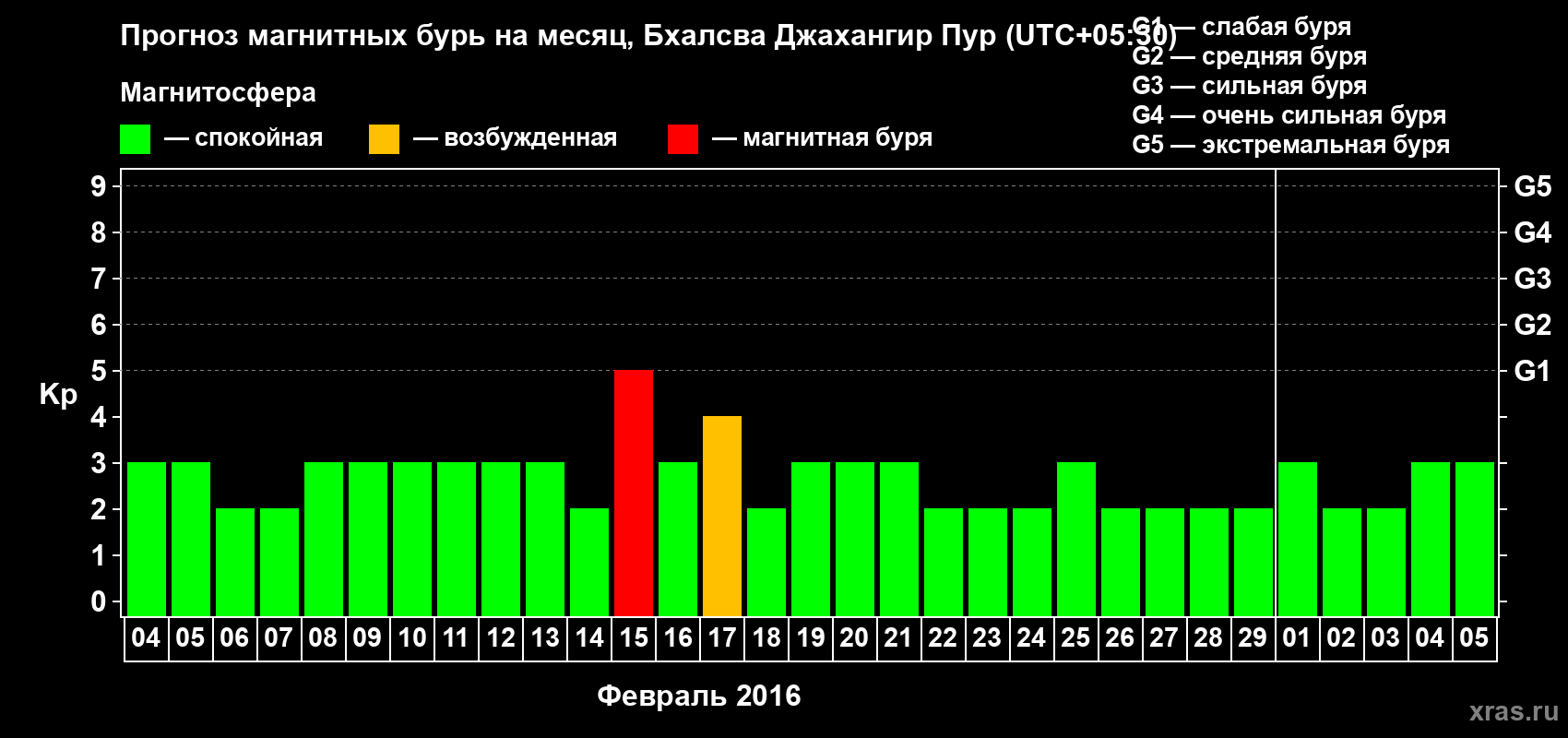Прогноз максимального суточного геомагнитного индекса&nbsp;Kp на <b>1 месяц</b> (31 день) <b>с 04 февраля по 05 марта 2016 г</b>
