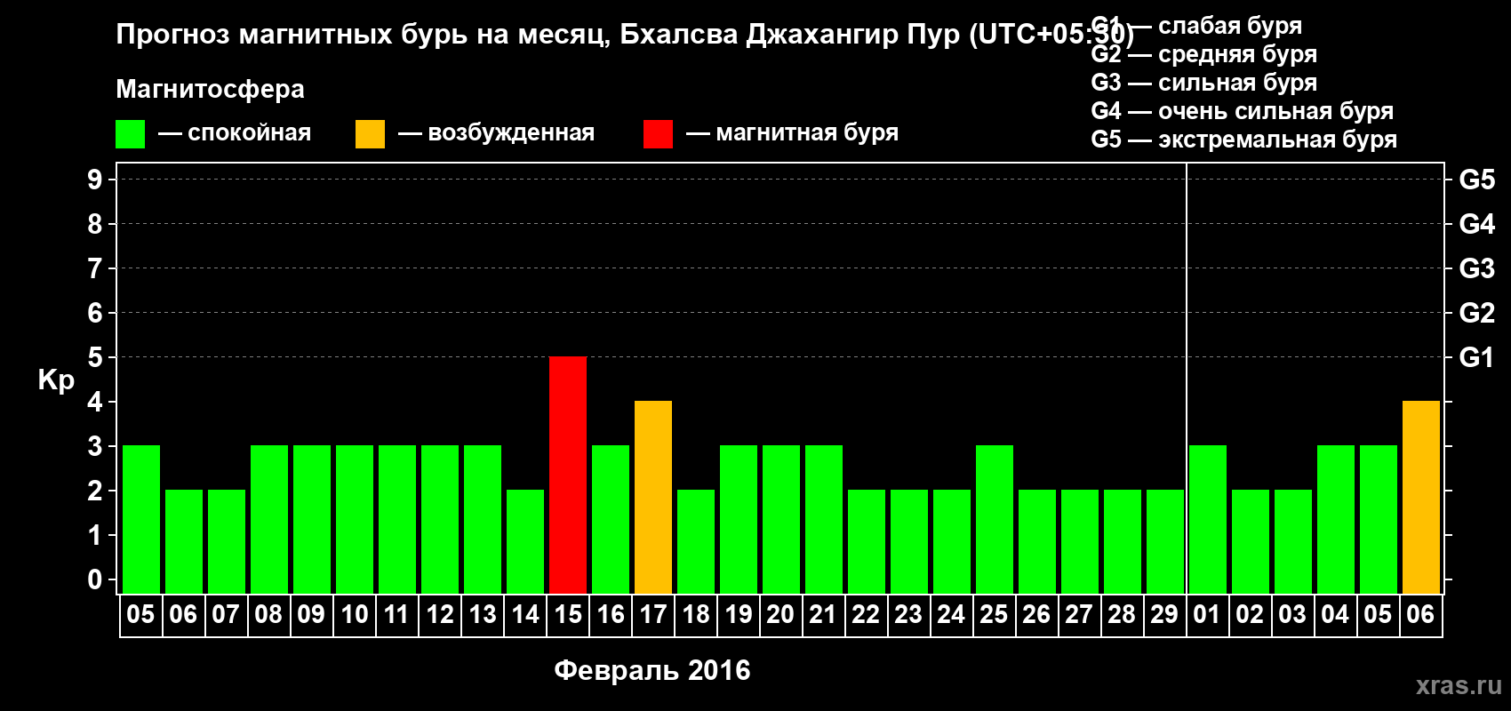 Прогноз максимального суточного геомагнитного индекса&nbsp;Kp на <b>1 месяц</b> (31 день) <b>с 05 февраля по 06 марта 2016 г</b>