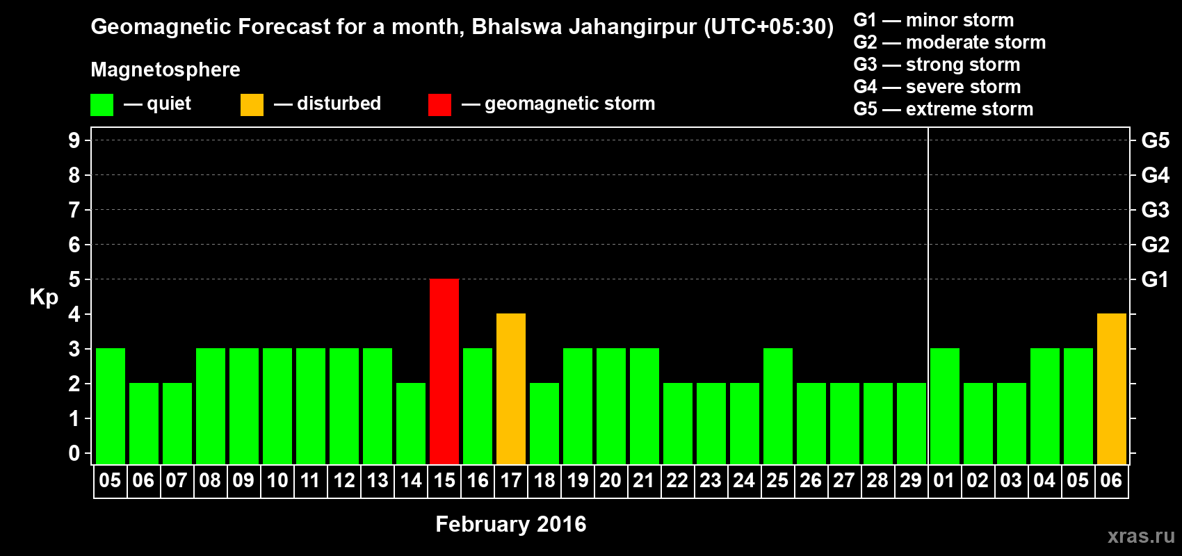 Forecast of the daily maximal value of geomagnetic index&nbsp;Kp for <b>1 month</b> (31 days) <b>from Feb 05, 2016 to Mar 06, 2016</b>