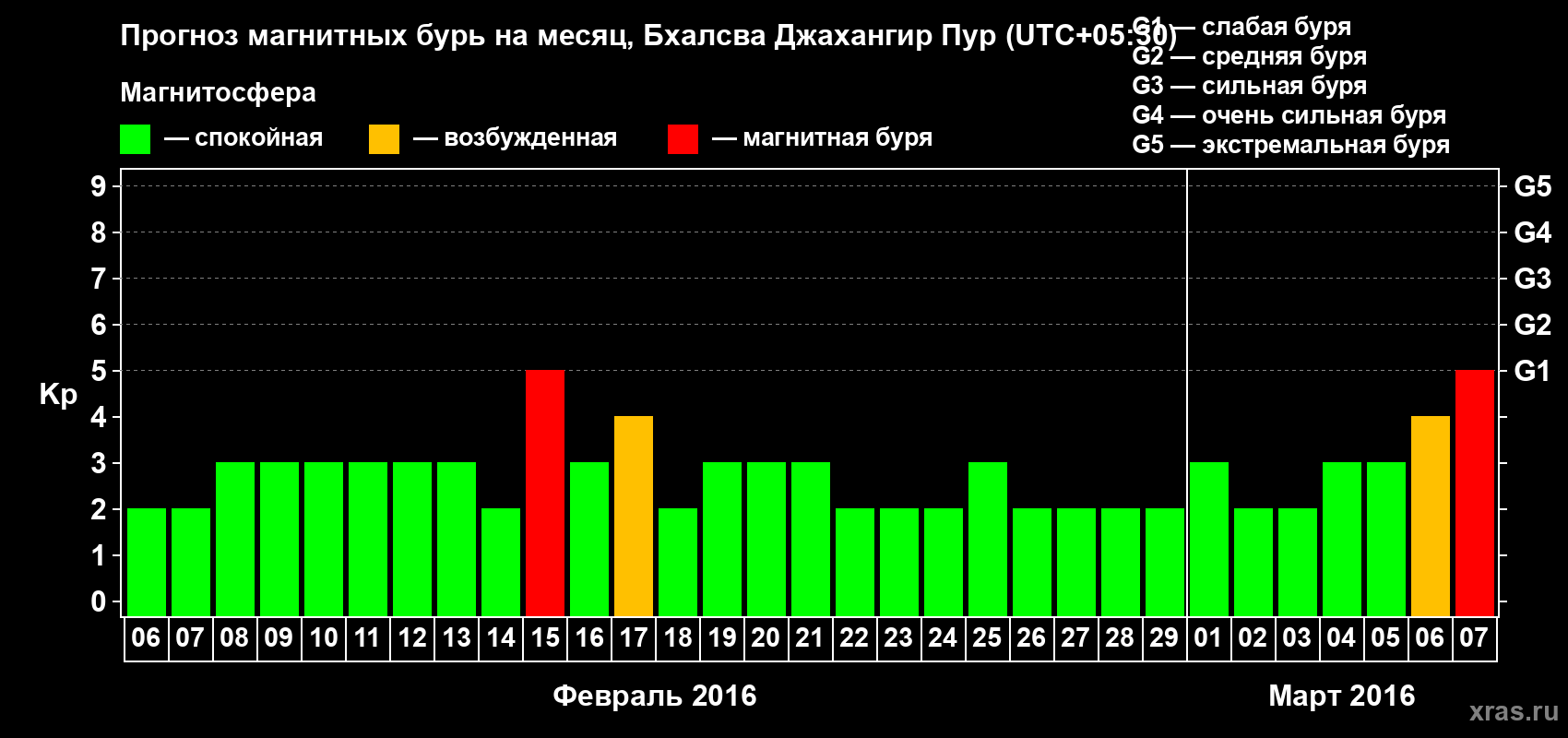 Прогноз максимального суточного геомагнитного индекса&nbsp;Kp на <b>1 месяц</b> (31 день) <b>с 06 февраля по 07 марта 2016 г</b>