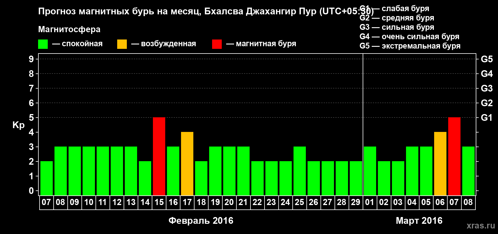 Прогноз максимального суточного геомагнитного индекса&nbsp;Kp на <b>1 месяц</b> (31 день) <b>с 07 февраля по 08 марта 2016 г</b>