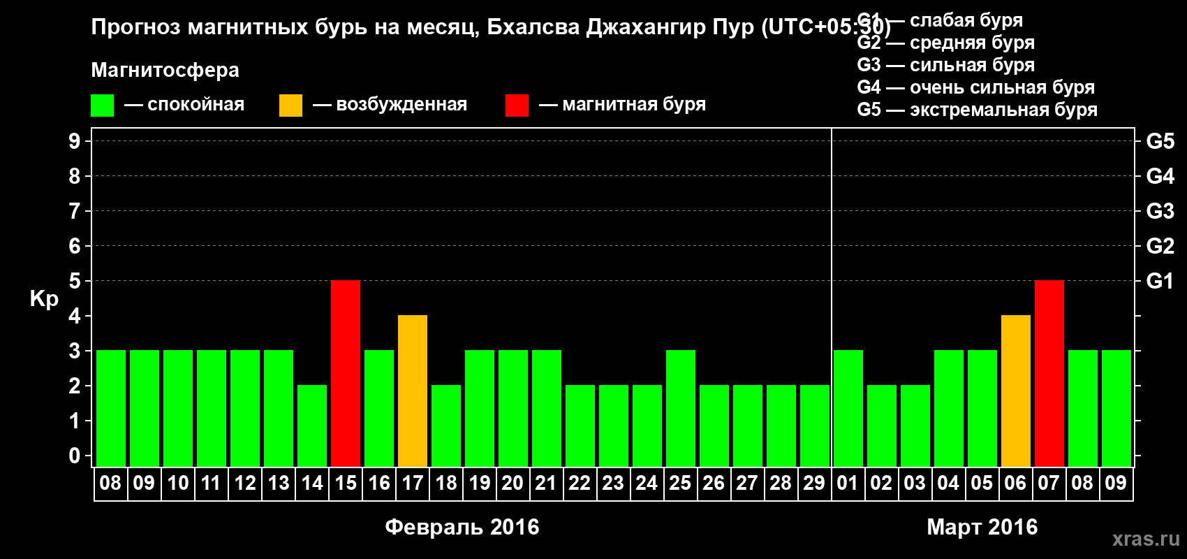Прогноз максимального суточного геомагнитного индекса&nbsp;Kp на <b>1 месяц</b> (31 день) <b>с 08 февраля по 09 марта 2016 г</b>