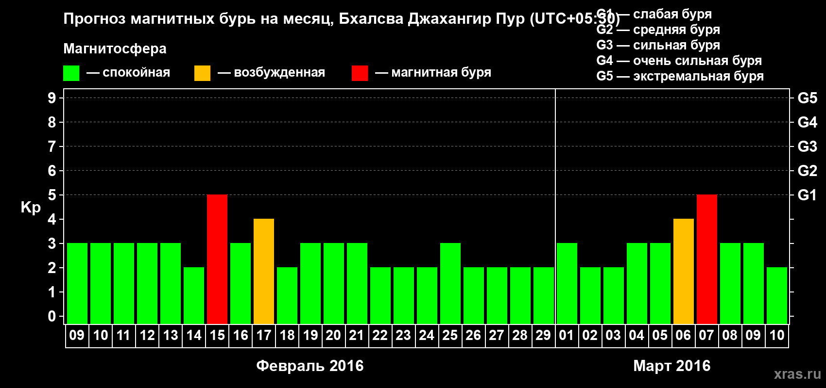 Прогноз максимального суточного геомагнитного индекса&nbsp;Kp на <b>1 месяц</b> (31 день) <b>с 09 февраля по 10 марта 2016 г</b>