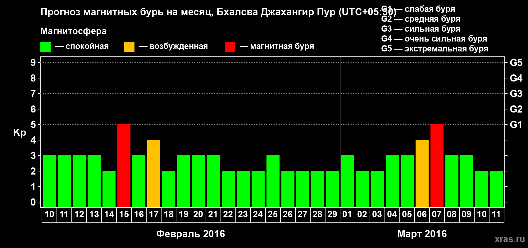 Прогноз максимального суточного геомагнитного индекса&nbsp;Kp на <b>1 месяц</b> (31 день) <b>с 10 февраля по 11 марта 2016 г</b>