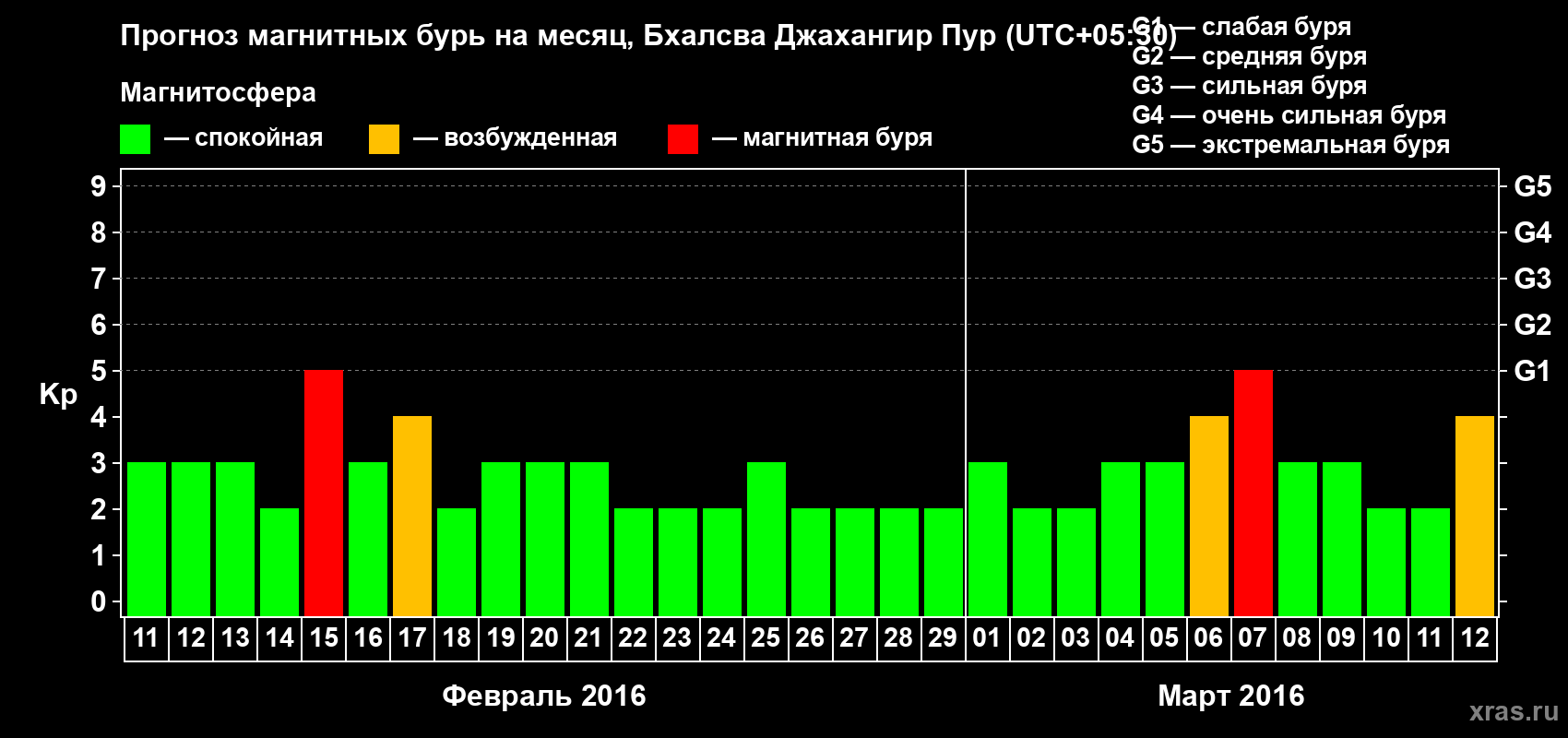 Прогноз максимального суточного геомагнитного индекса&nbsp;Kp на <b>1 месяц</b> (31 день) <b>с 11 февраля по 12 марта 2016 г</b>
