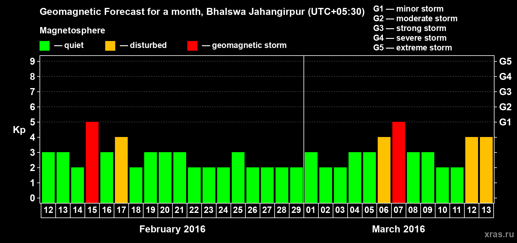Forecast of the daily maximal value of geomagnetic index&nbsp;Kp for <b>1 month</b> (31 days) <b>from Feb 12, 2016 to Mar 13, 2016</b>
