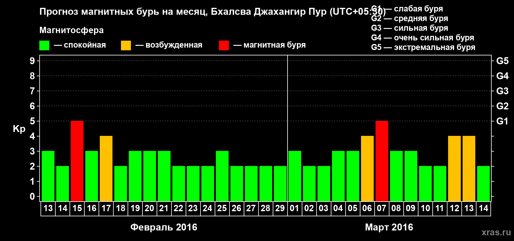 Прогноз максимального суточного геомагнитного индекса&nbsp;Kp на <b>1 месяц</b> (31 день) <b>с 13 февраля по 14 марта 2016 г</b>