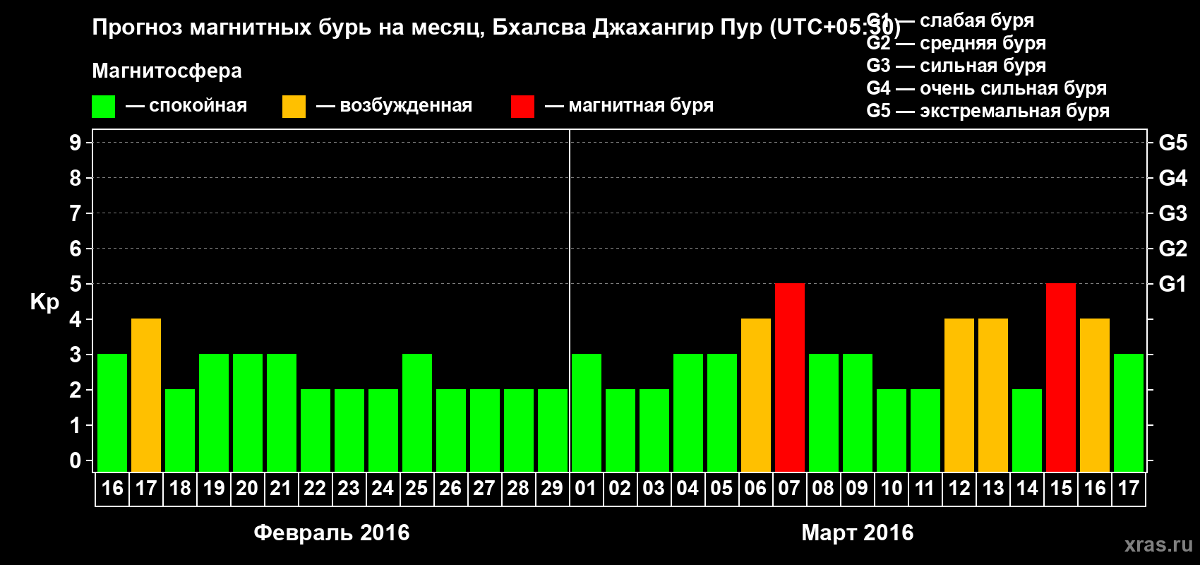 Прогноз максимального суточного геомагнитного индекса&nbsp;Kp на <b>1 месяц</b> (31 день) <b>с 16 февраля по 17 марта 2016 г</b>