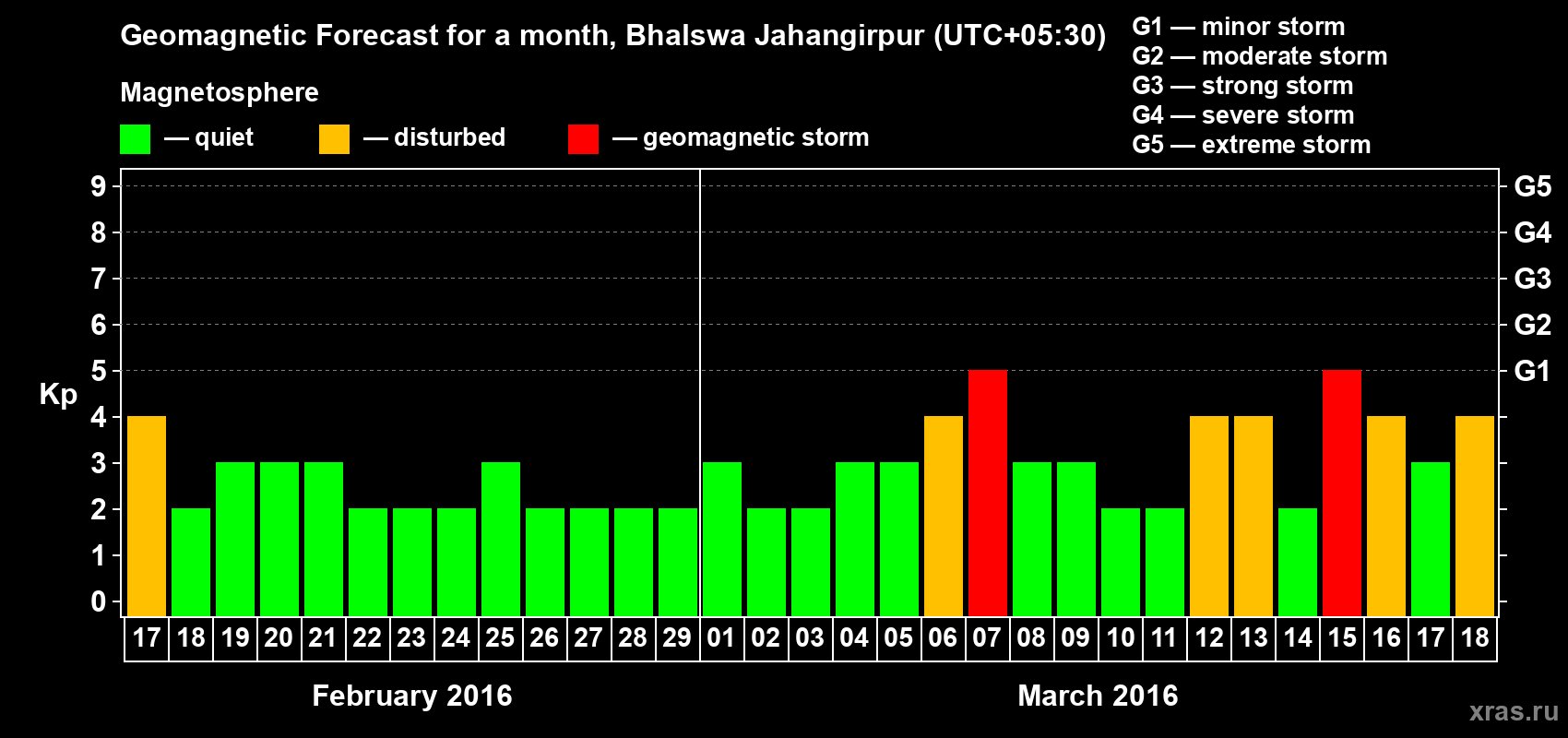 Forecast of the daily maximal value of geomagnetic index&nbsp;Kp for <b>1 month</b> (31 days) <b>from Feb 17, 2016 to Mar 18, 2016</b>