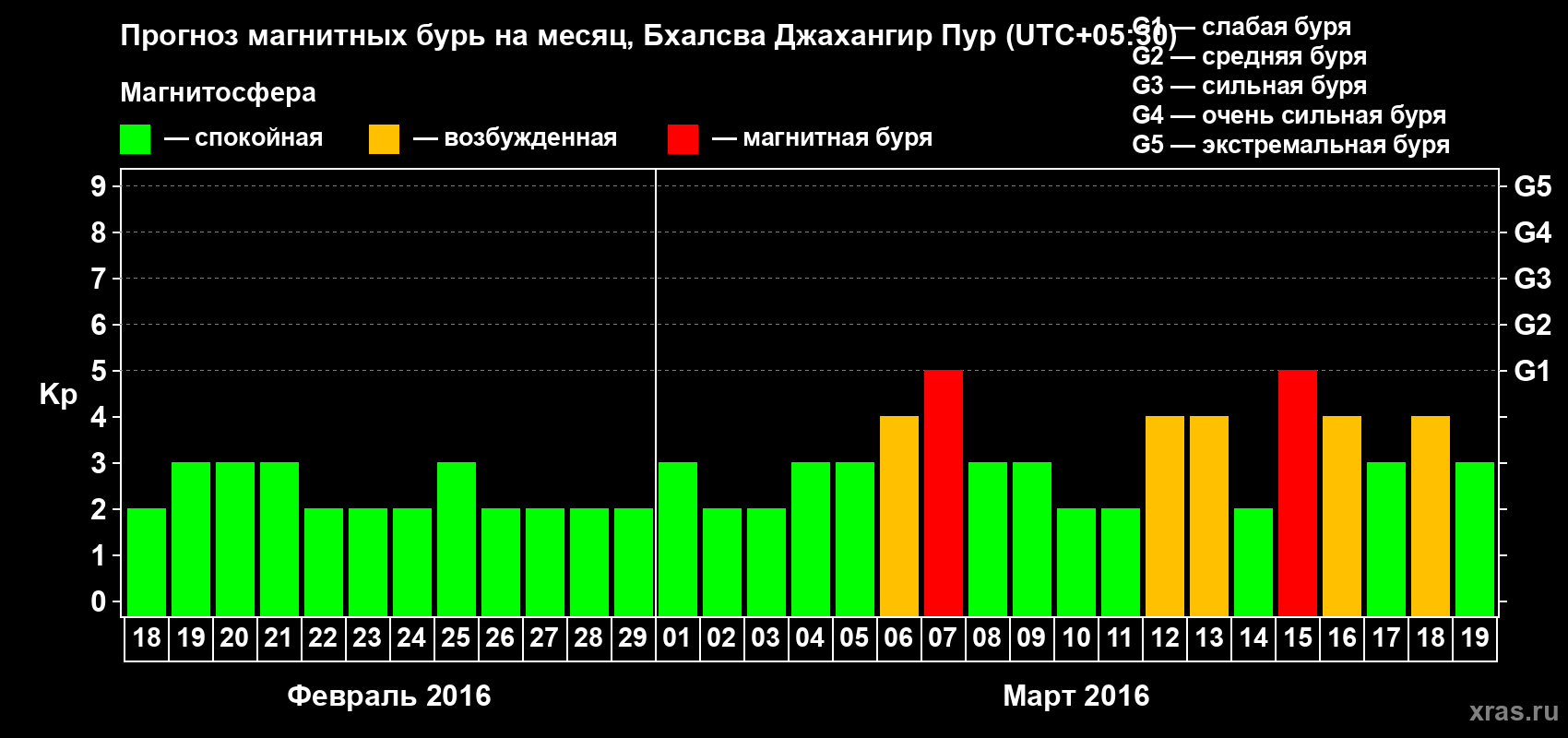 Прогноз максимального суточного геомагнитного индекса&nbsp;Kp на <b>1 месяц</b> (31 день) <b>с 18 февраля по 19 марта 2016 г</b>