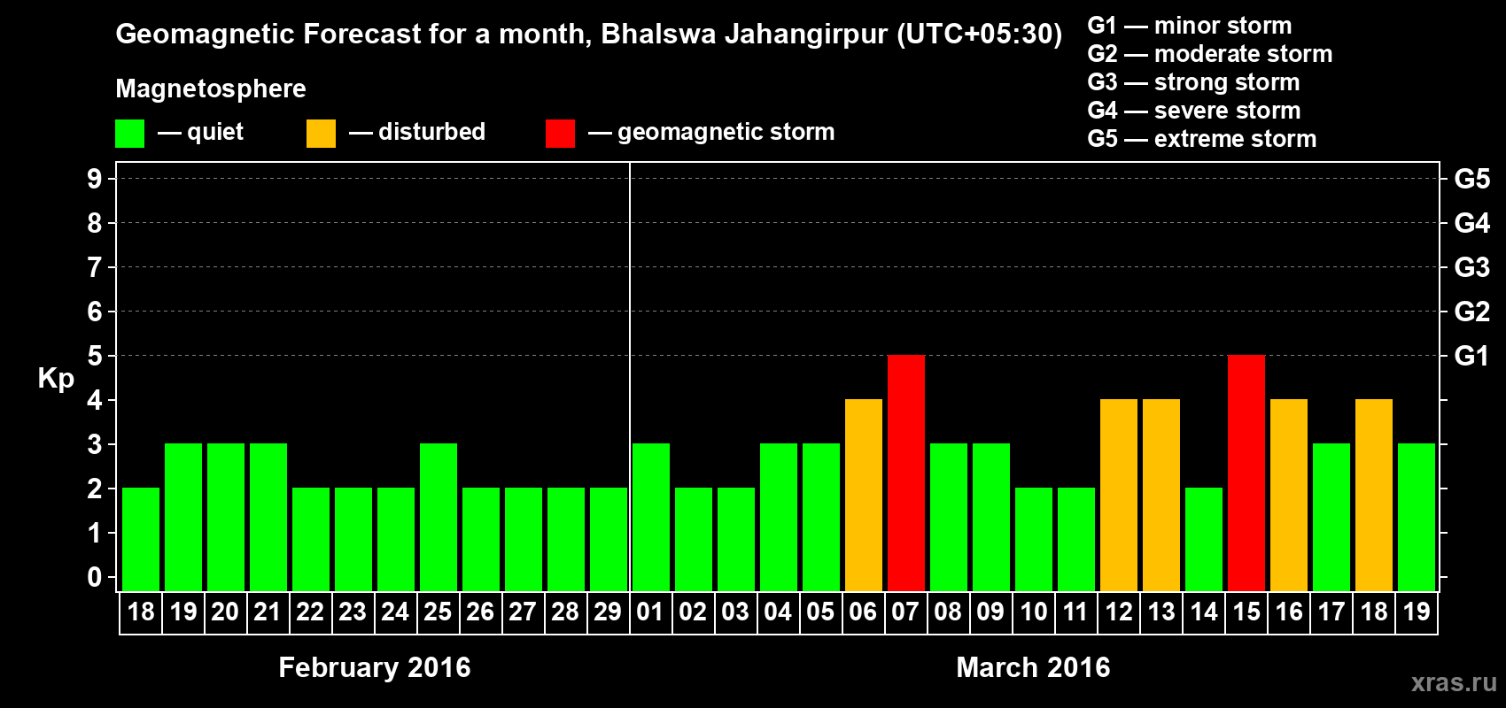 Forecast of the daily maximal value of geomagnetic index&nbsp;Kp for <b>1 month</b> (31 days) <b>from Feb 18, 2016 to Mar 19, 2016</b>