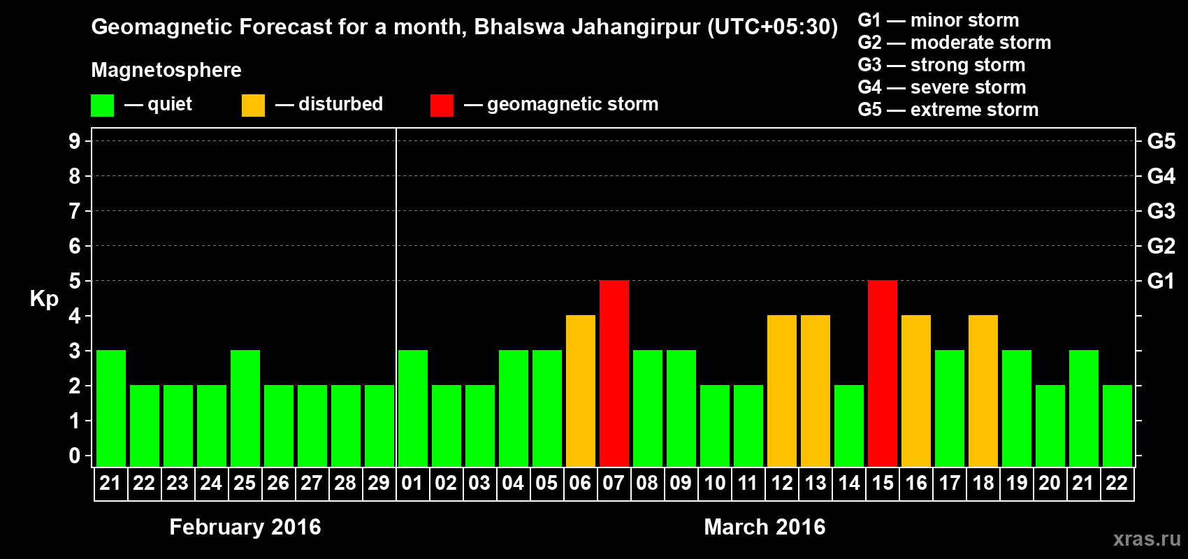 Forecast of the daily maximal value of geomagnetic index&nbsp;Kp for <b>1 month</b> (31 days) <b>from Feb 21, 2016 to Mar 22, 2016</b>