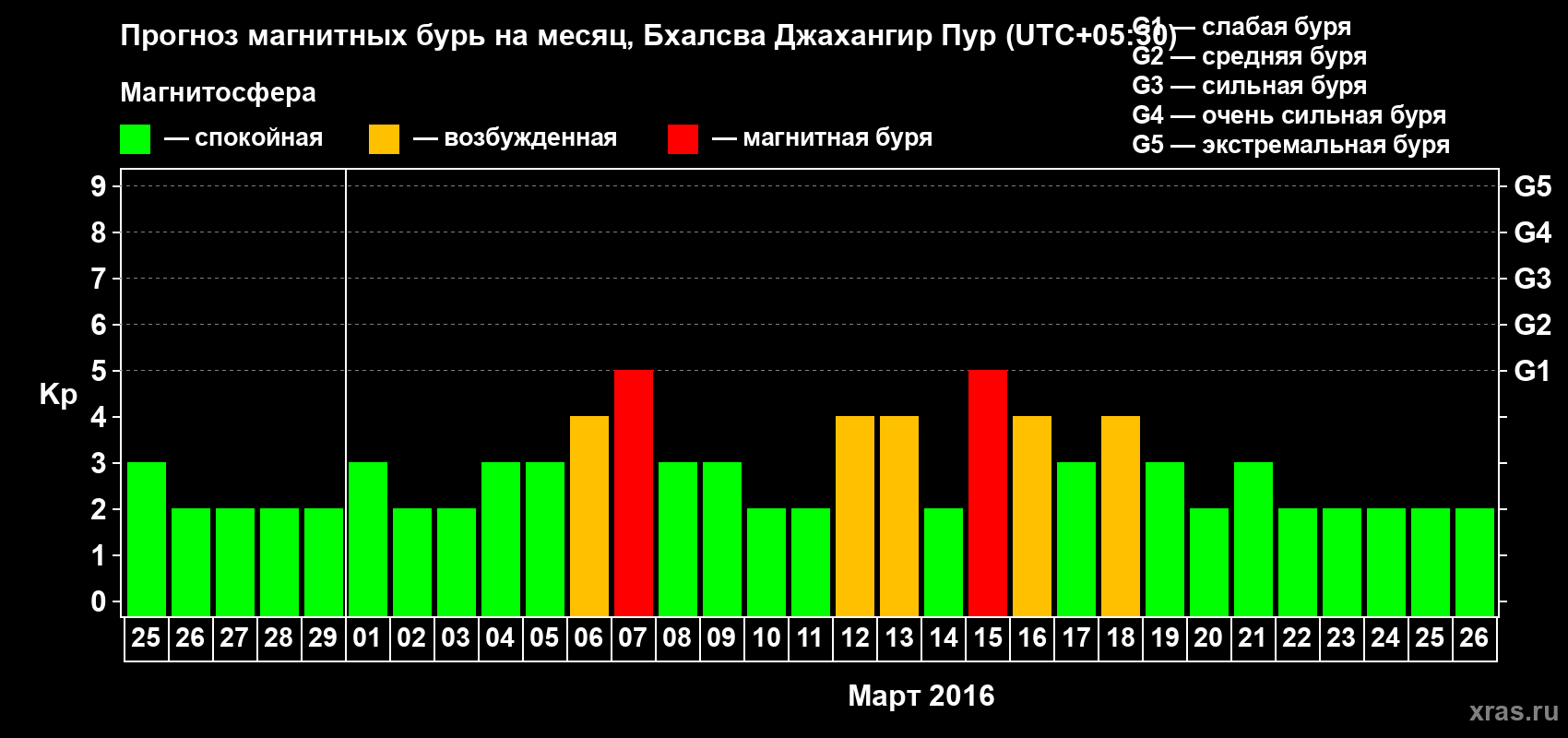 Прогноз максимального суточного геомагнитного индекса&nbsp;Kp на <b>1 месяц</b> (31 день) <b>с 25 февраля по 26 марта 2016 г</b>