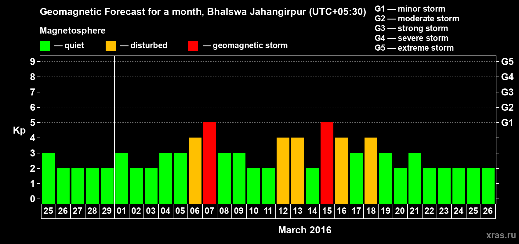 Forecast of the daily maximal value of geomagnetic index&nbsp;Kp for <b>1 month</b> (31 days) <b>from Feb 25, 2016 to Mar 26, 2016</b>